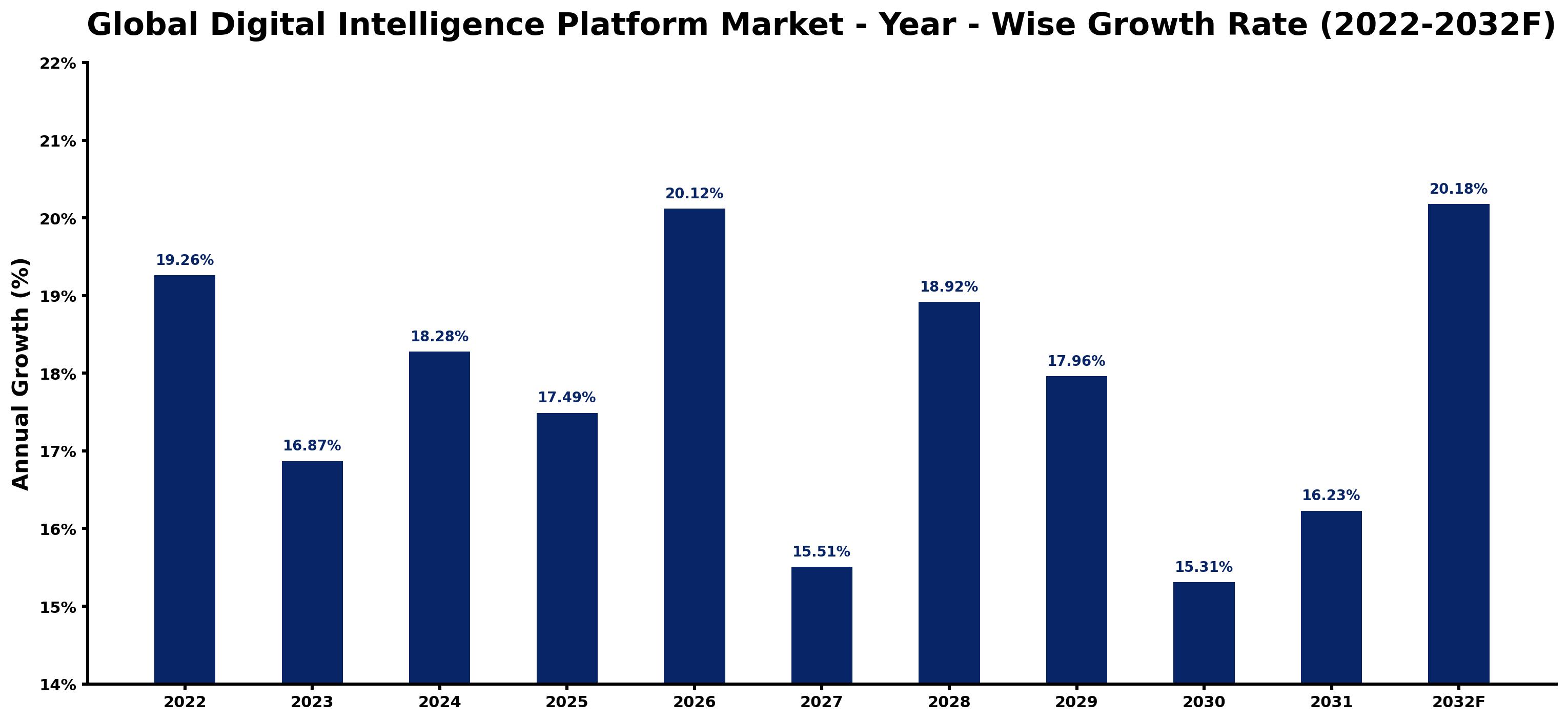 Global Digital Intelligence Platform Market Year-wise Growth Rate and Key Drivers
