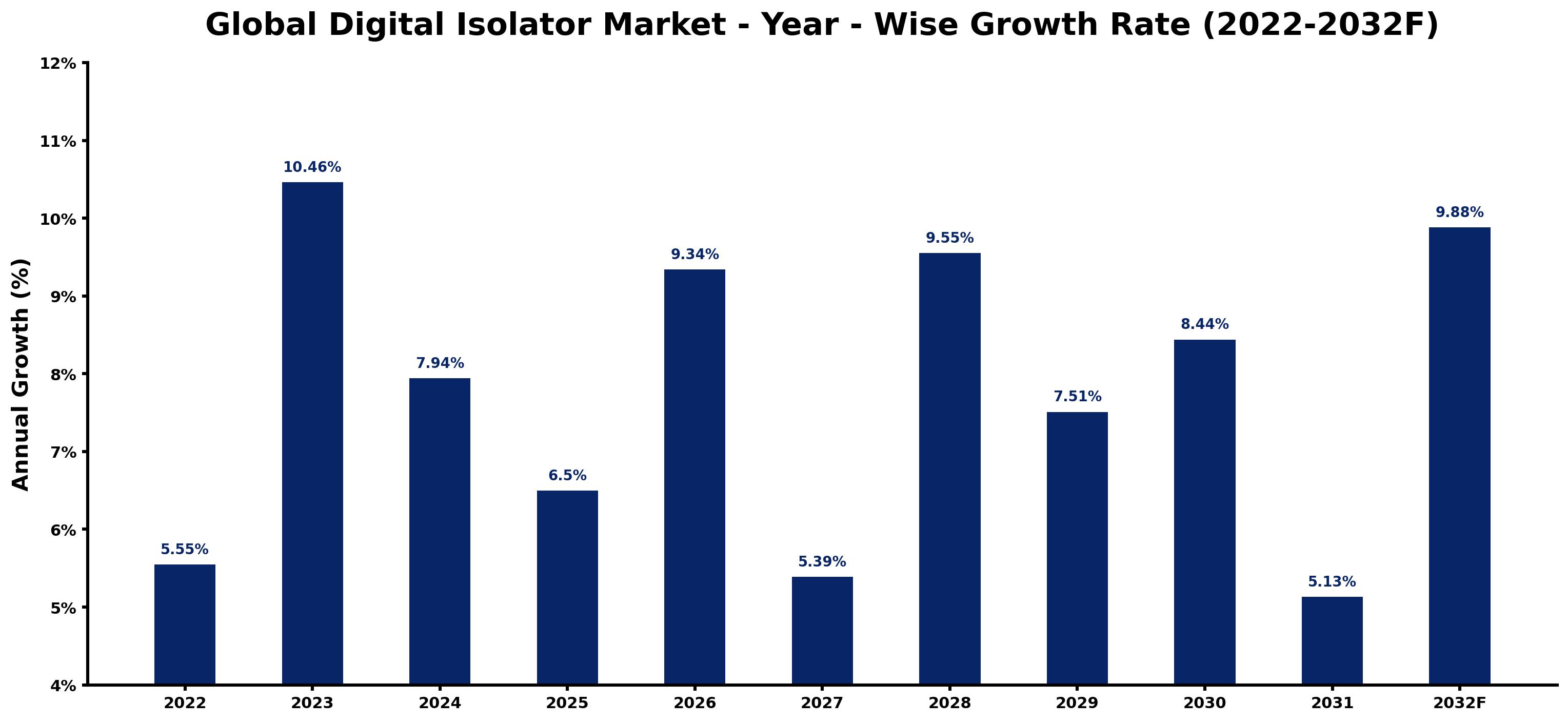 Global Digital Isolator Market Year-wise Growth Rate and Key Drivers