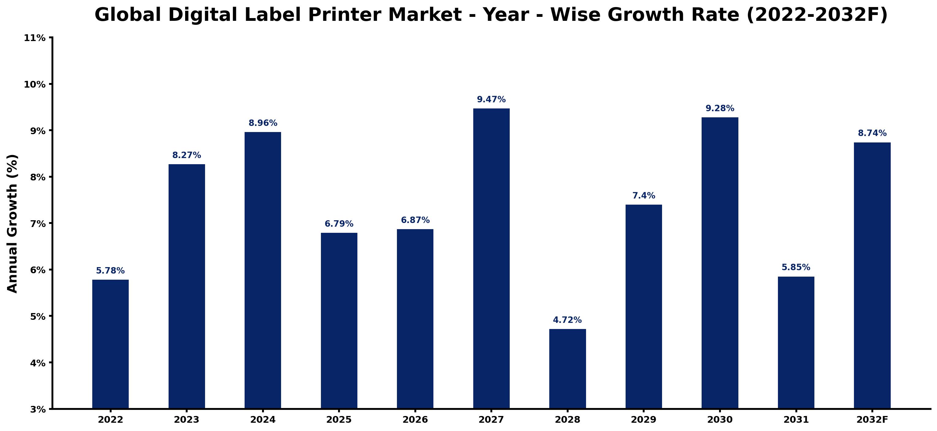 Global Digital Label Printer Market Year-wise Growth Rate and Key Drivers