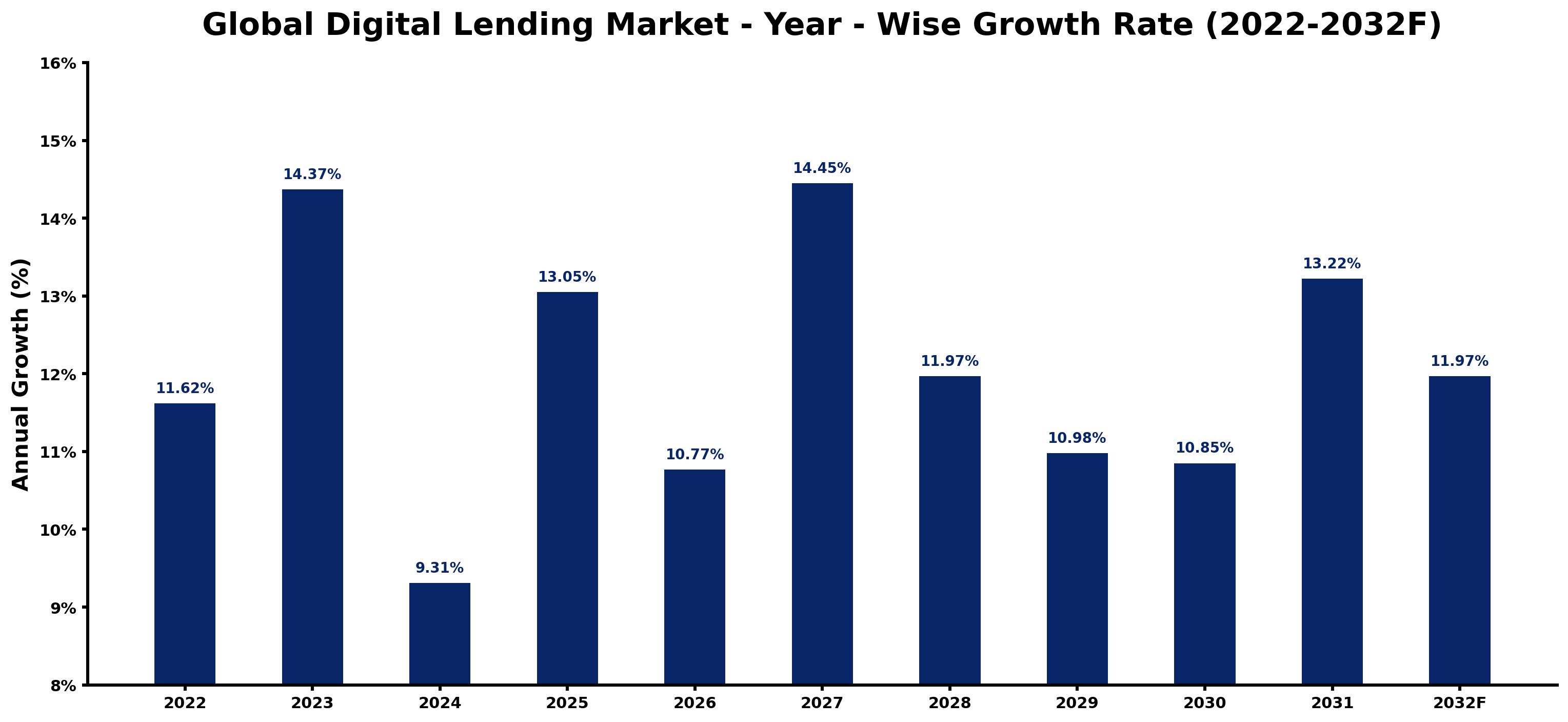 Global Digital Lending Market Year-wise Growth Rate and Key Drivers