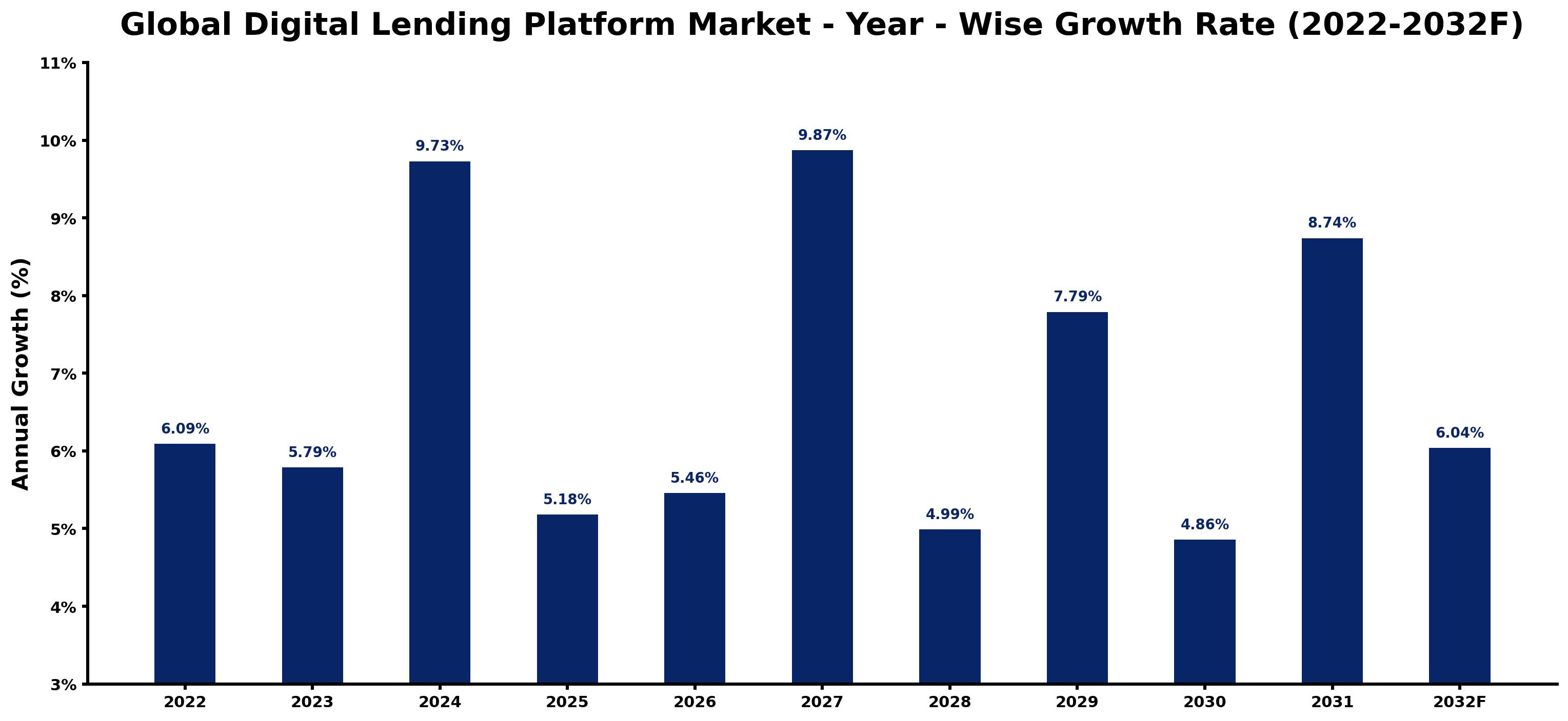 Global Digital Lending Platform Market Year-wise Growth Rate and Key Drivers