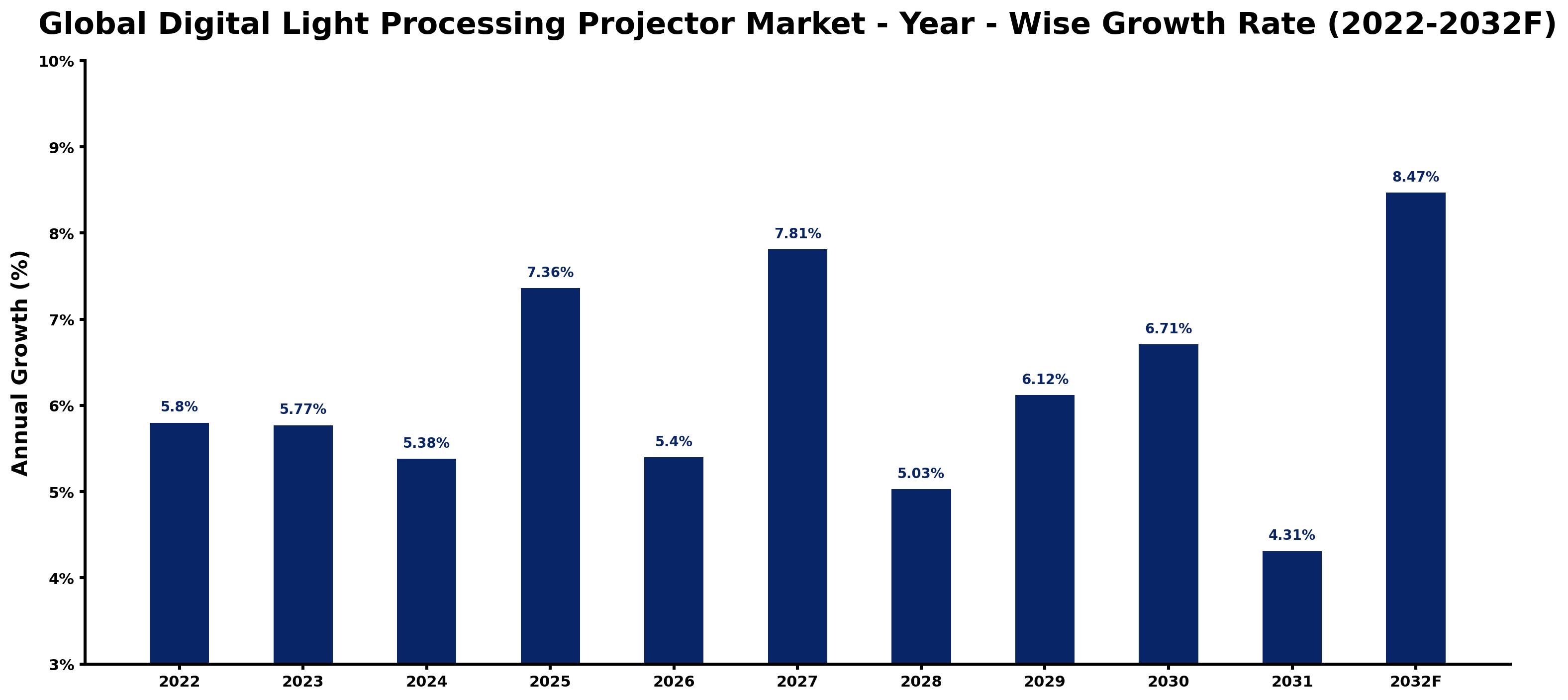 Global Digital Light Processing Projector Market Year-wise Growth Rate and Key Drivers