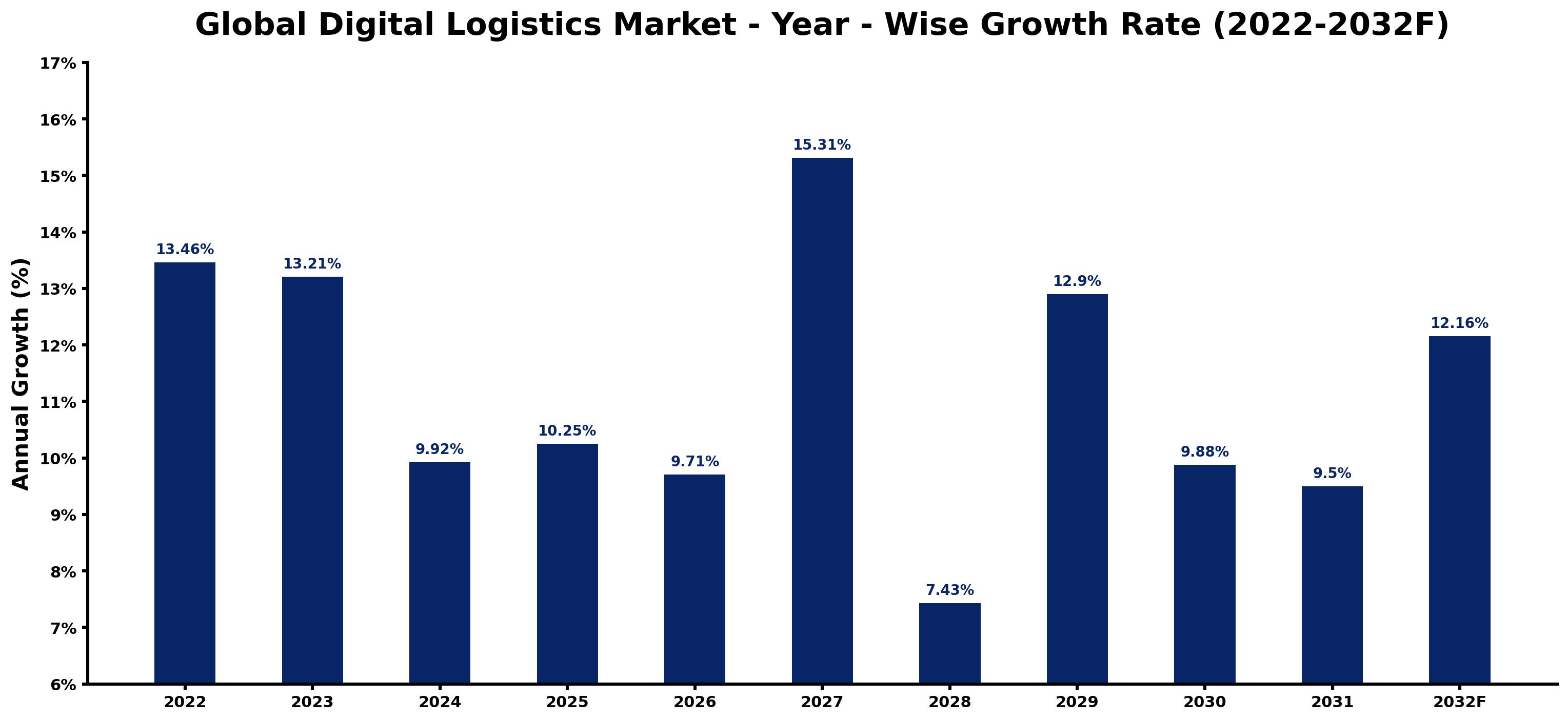 Global Digital Logistics Market Year-wise Growth Rate and Key Drivers