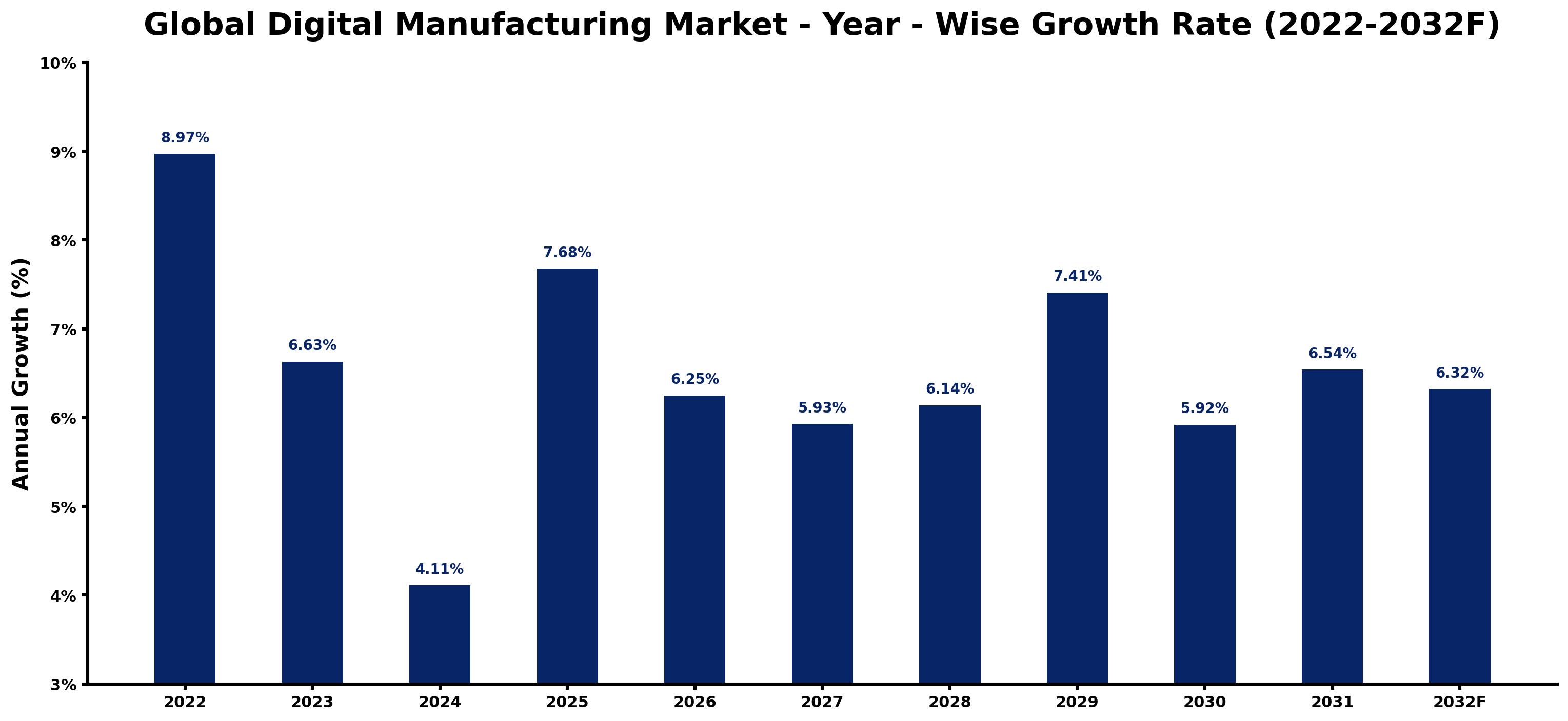 Global Digital Manufacturing Market Year-wise Growth Rate and Key Drivers