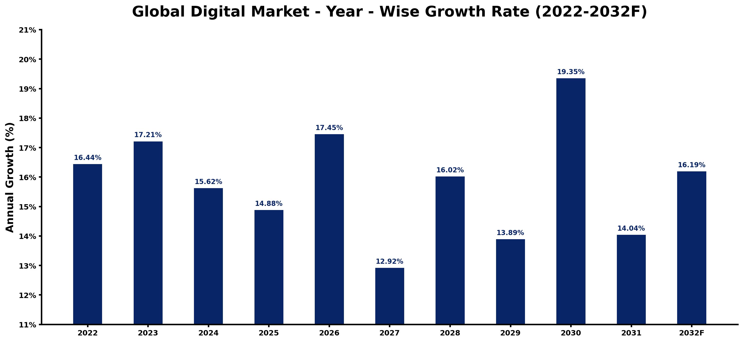 Global Digital Market Year-wise Growth Rate and Key Drivers