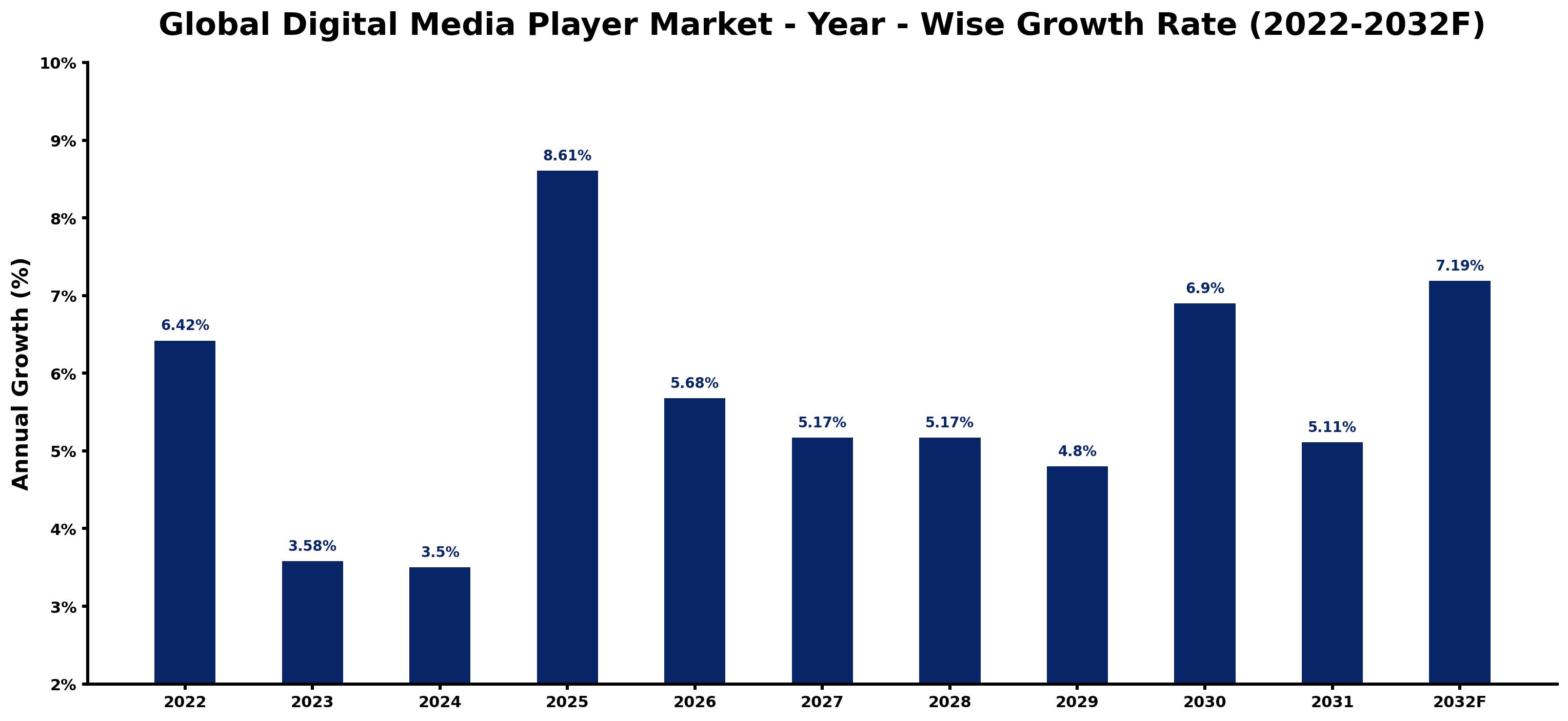 Global Digital Media Player Market Year-wise Growth Rate and Key Drivers