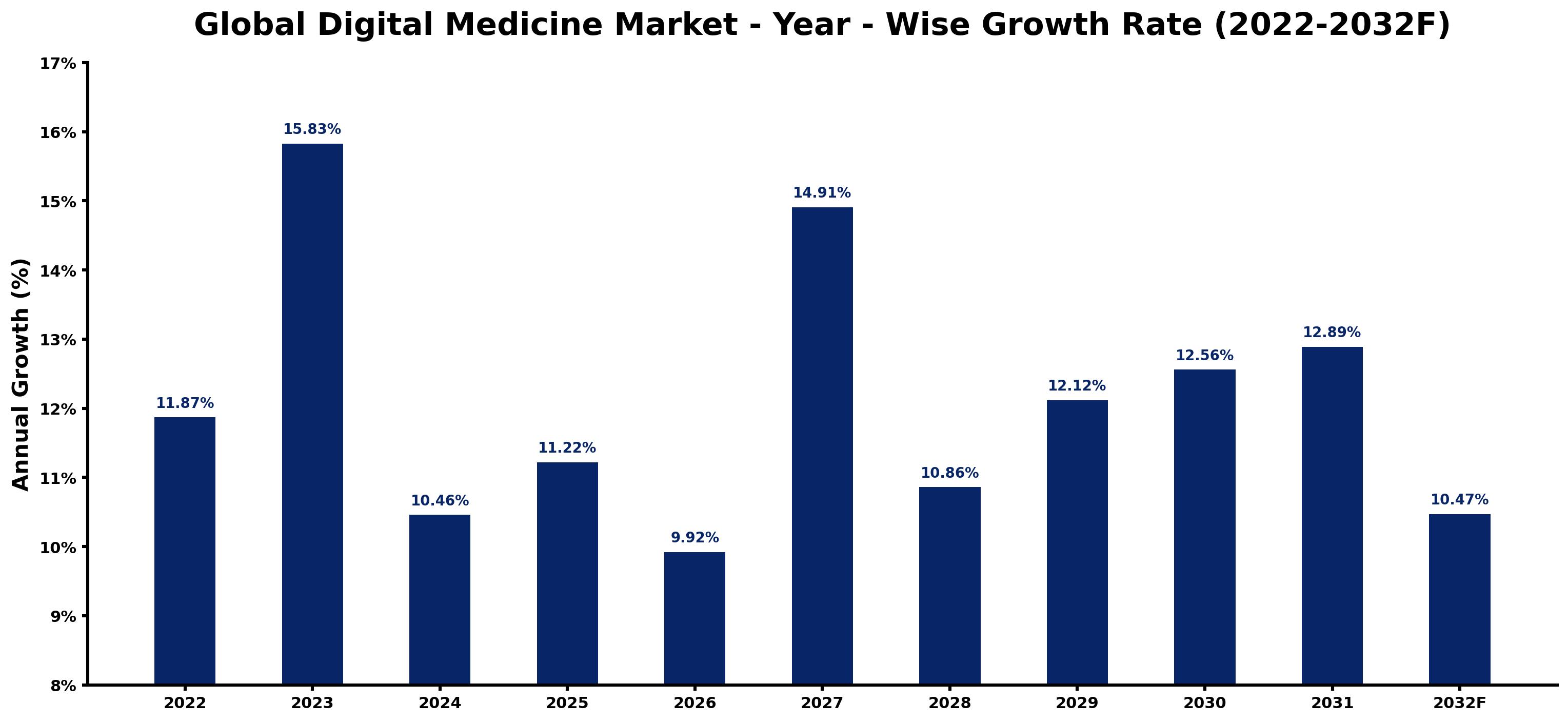 Global Digital Medicine Market Year-wise Growth Rate and Key Drivers