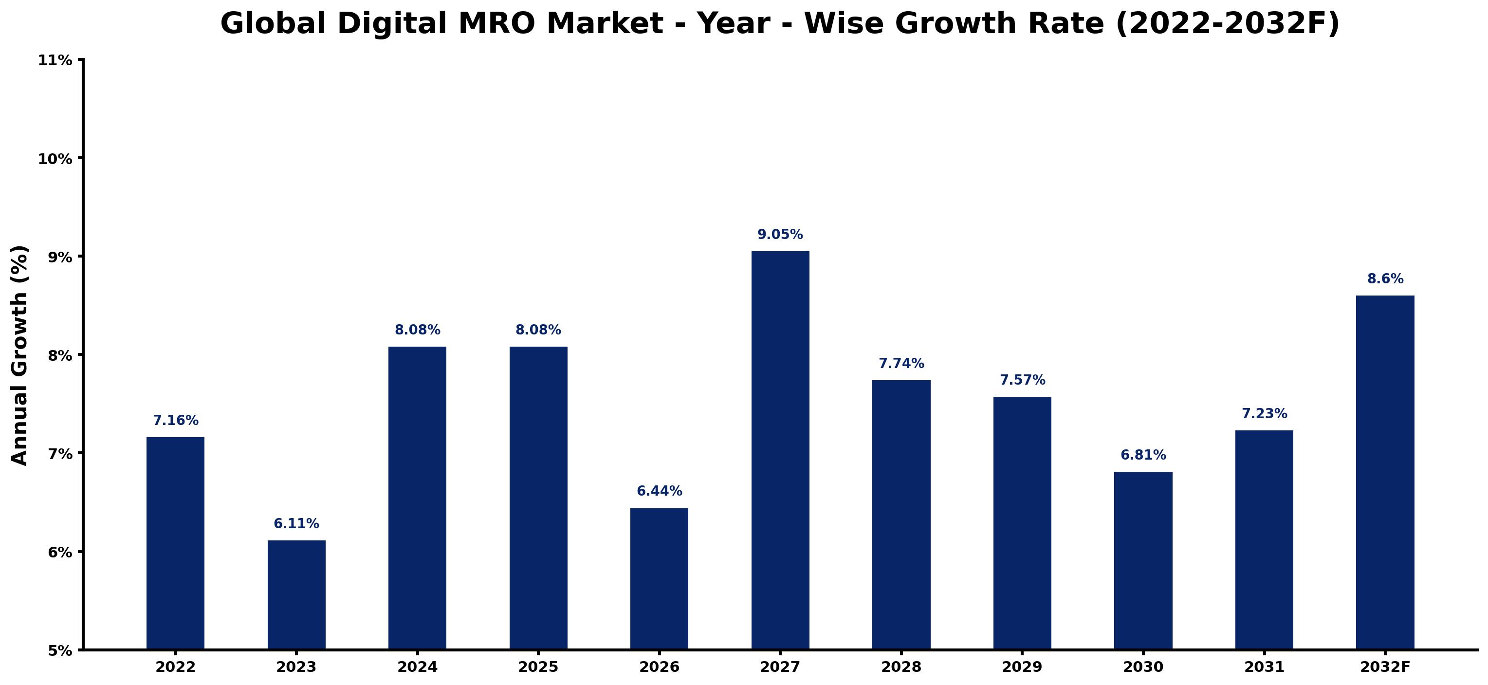 Global Digital MRO Market Year-wise Growth Rate and Key Drivers