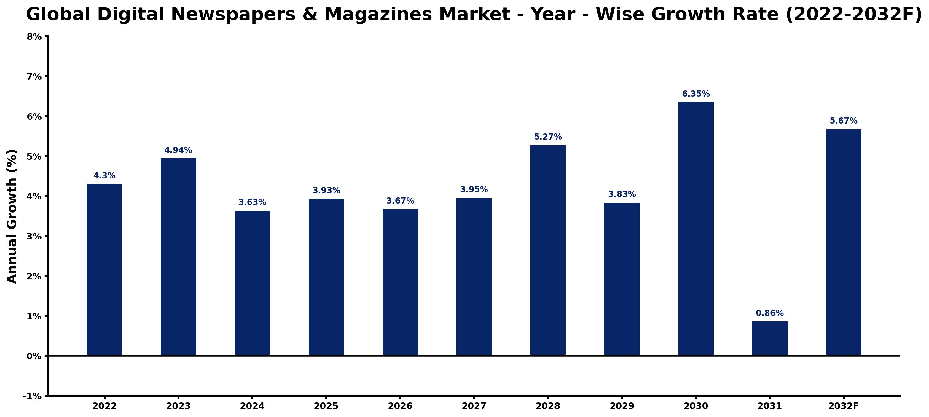 Global Digital Newspapers & Magazines Market Year-wise Growth Rate and Key Drivers