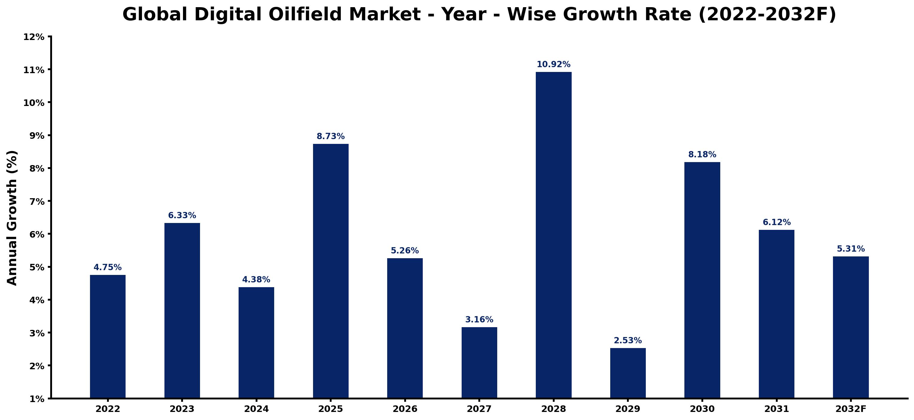 Global Digital Oilfield Market Year-wise Growth Rate and Key Drivers