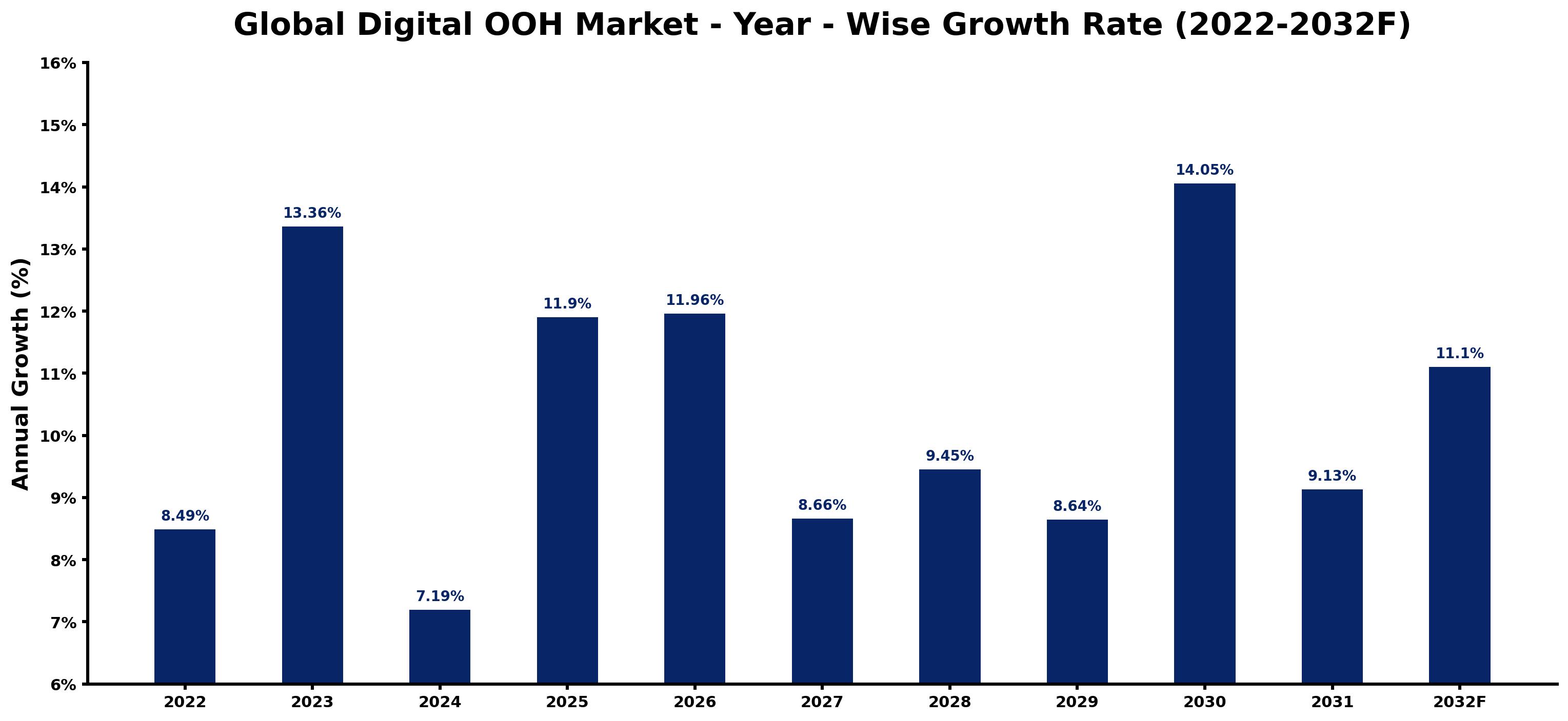 Global Digital OOH Market Year-wise Growth Rate and Key Drivers