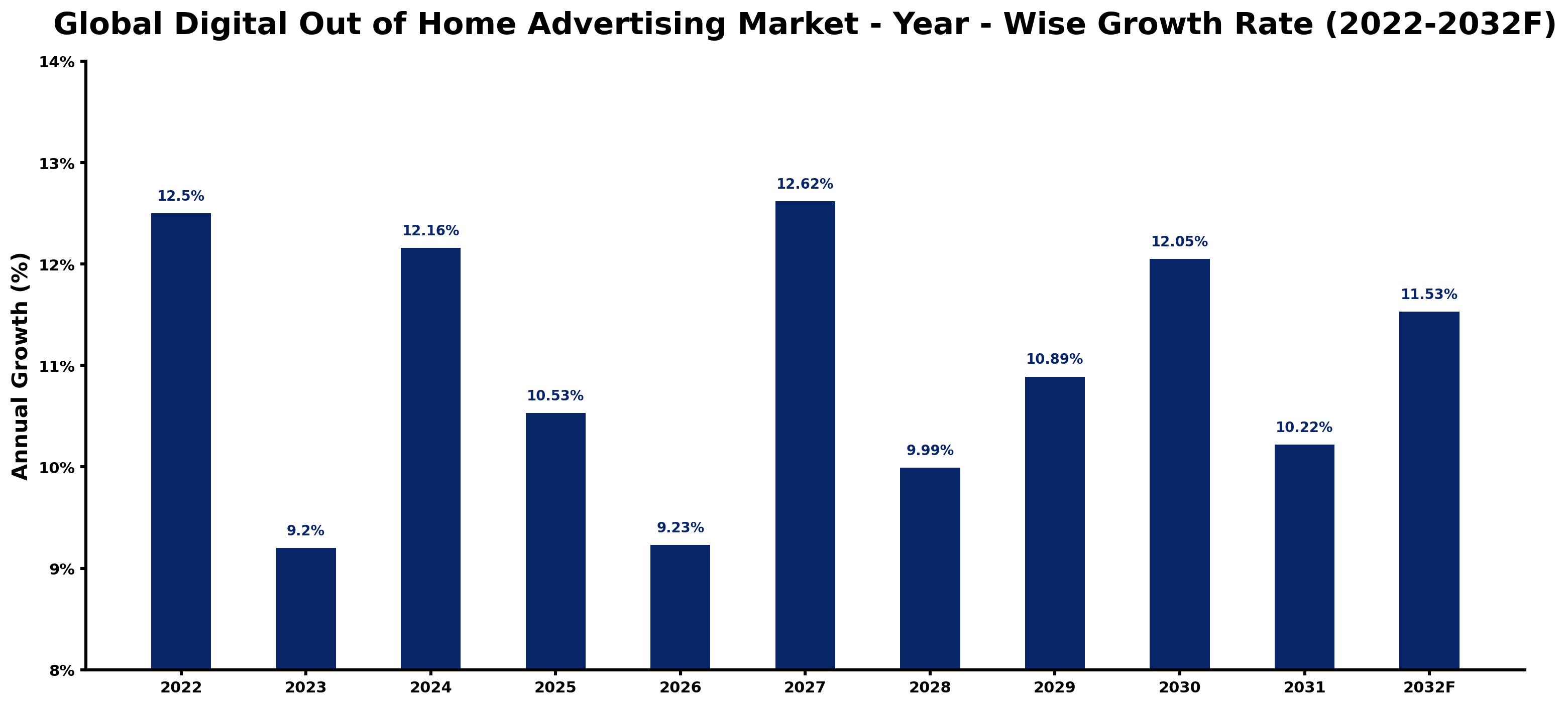 Global Digital Out of Home Advertising Market Year-wise Growth Rate and Key Drivers