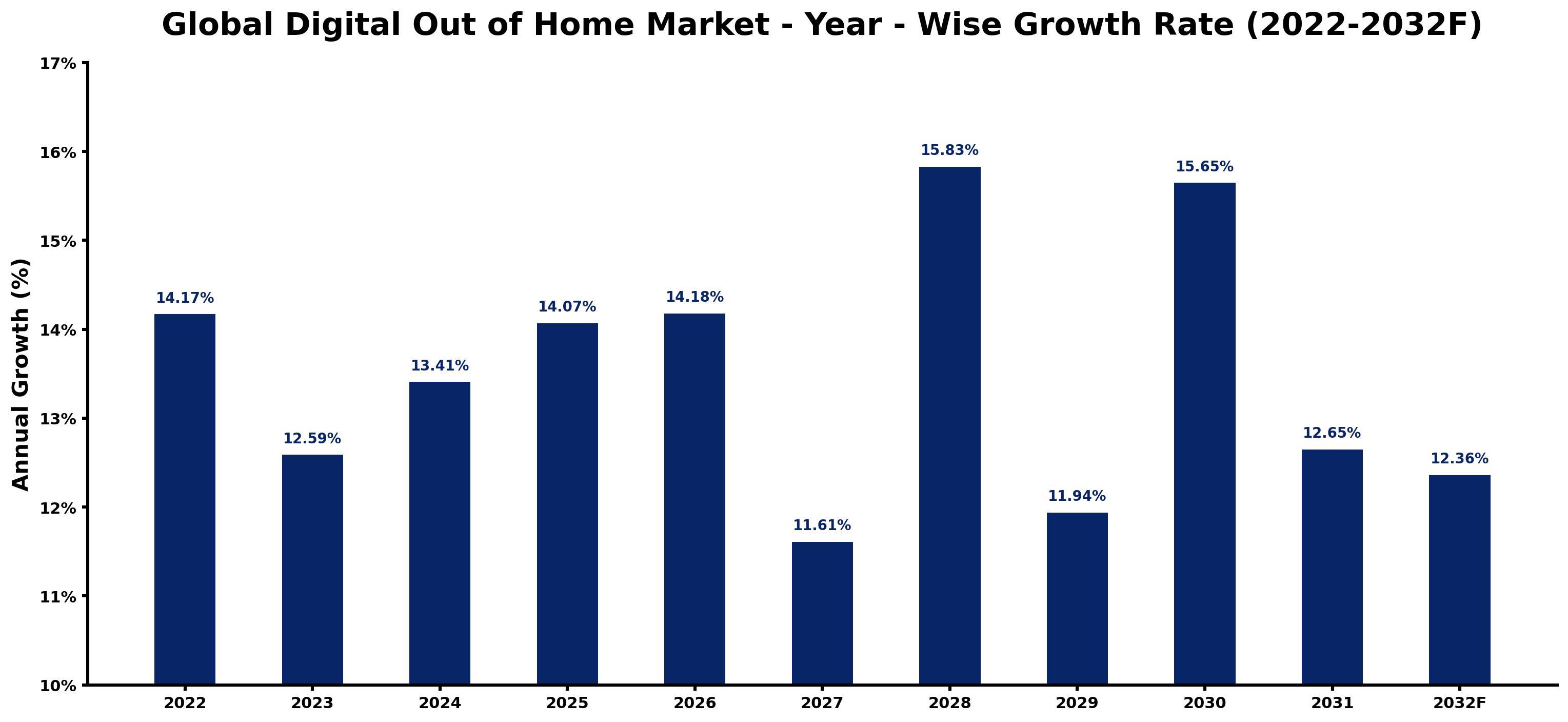 Global Digital Out of Home Market Year-wise Growth Rate and Key Drivers