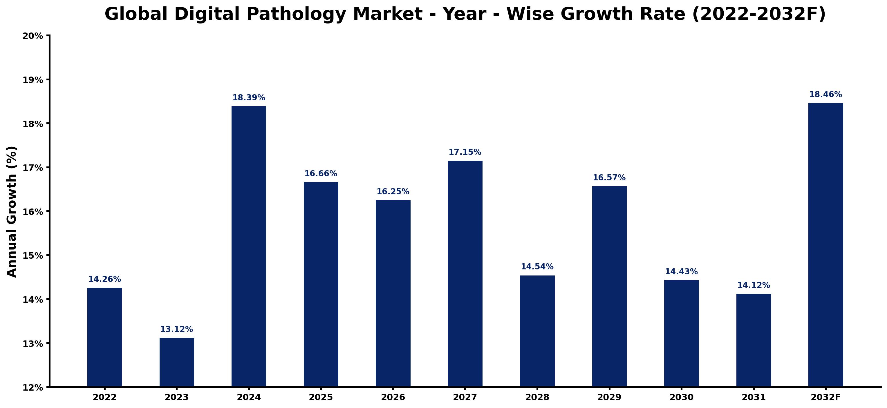 Global Digital Pathology Market Year-wise Growth Rate and Key Drivers
