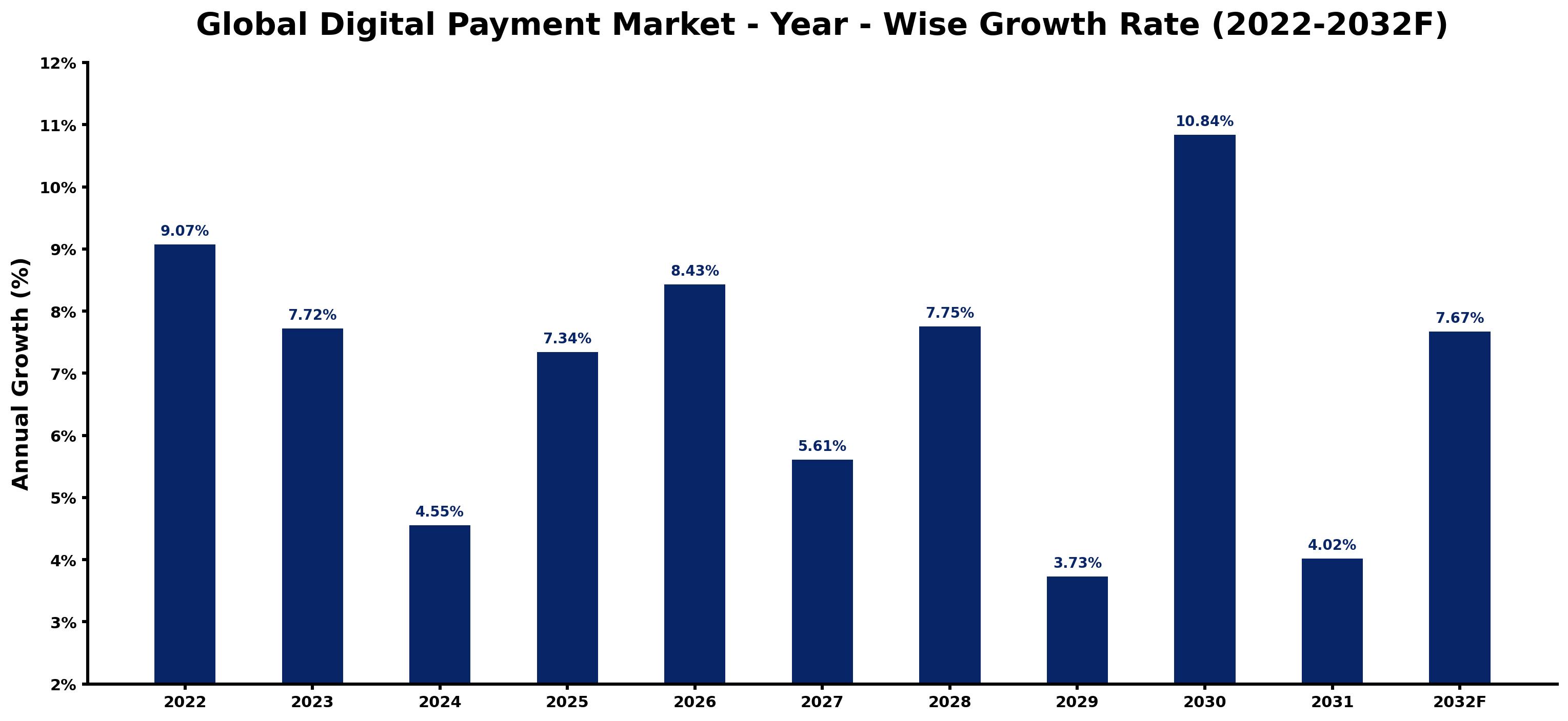 Global Digital Payment Market Year-wise Growth Rate and Key Drivers