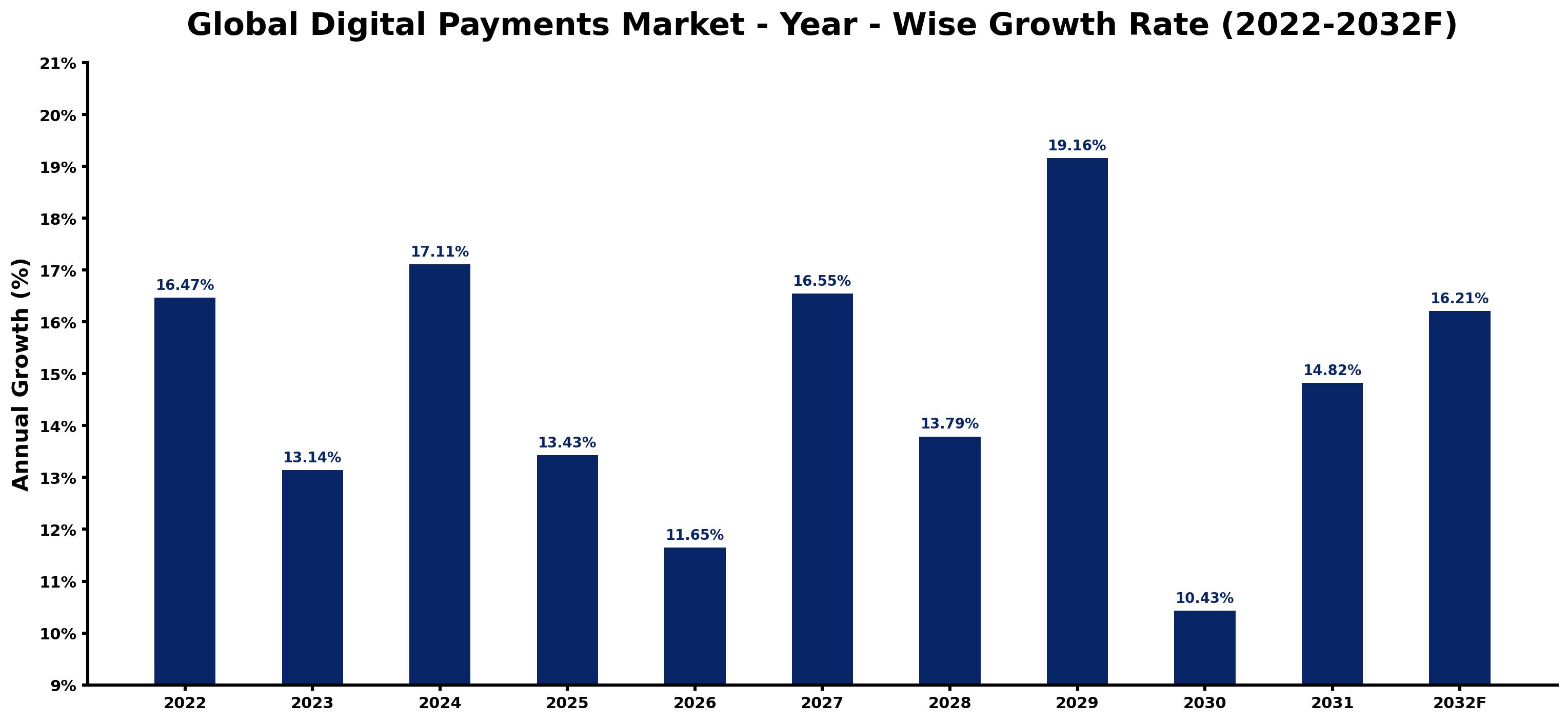 Global Digital Payments Market Year-wise Growth Rate and Key Drivers