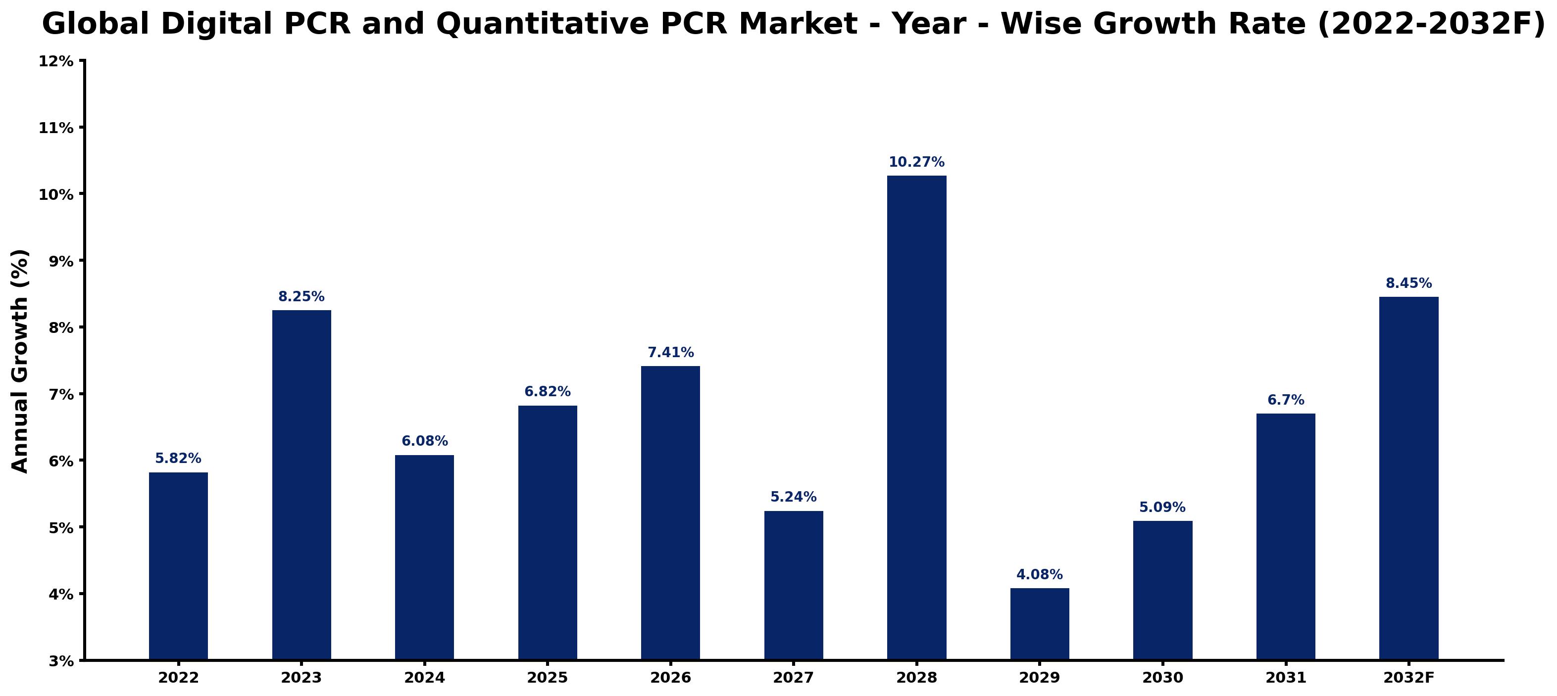 Global Digital PCR and Quantitative PCR Market Year-wise Growth Rate and Key Drivers