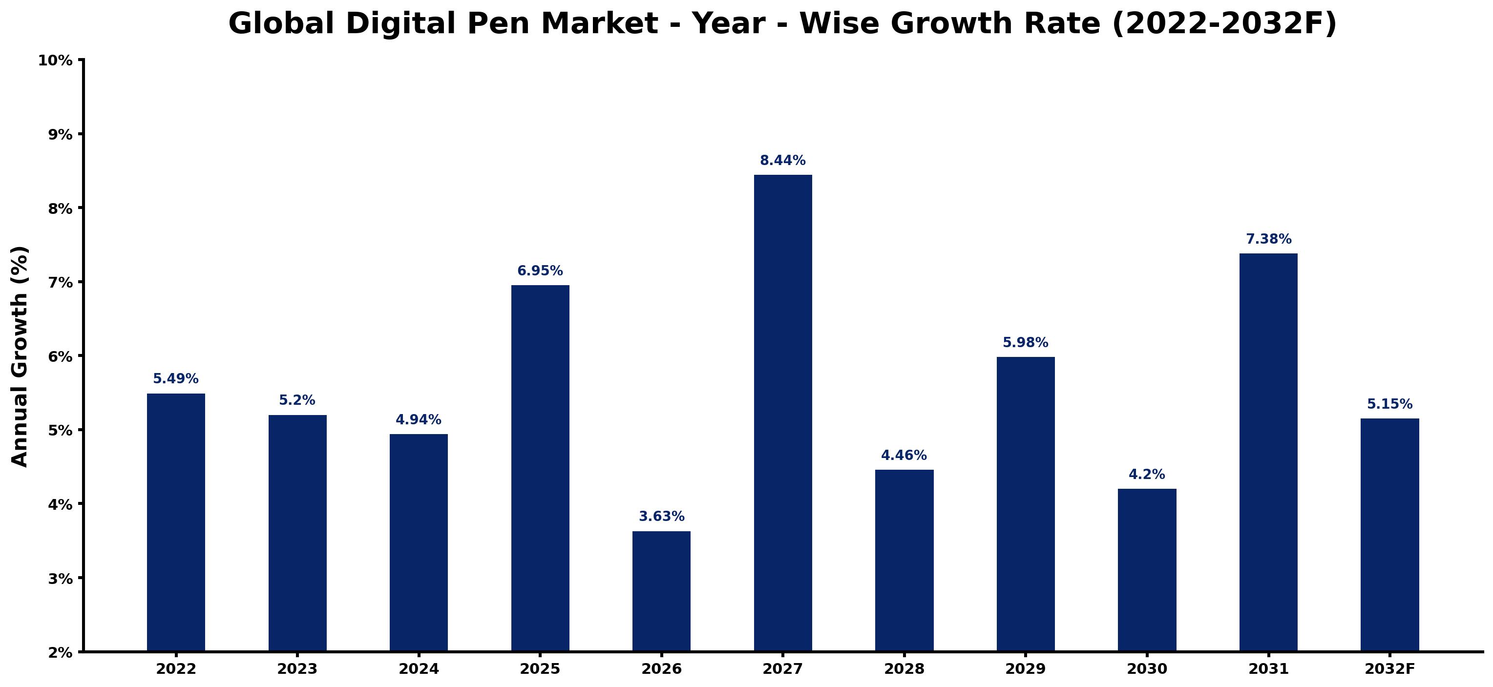 Global Digital Pen Market Year-wise Growth Rate and Key Drivers