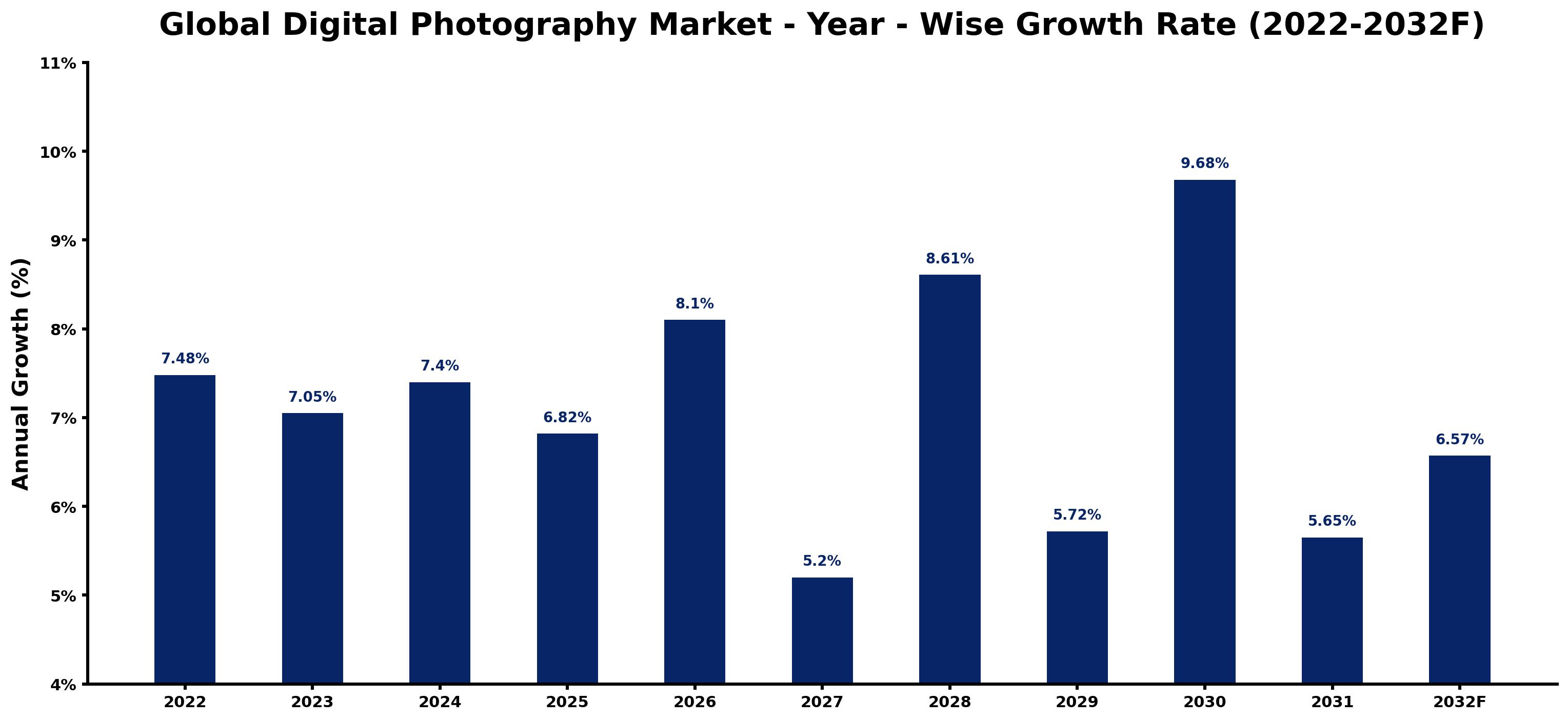 Global Digital Photography Market Year-wise Growth Rate and Key Drivers