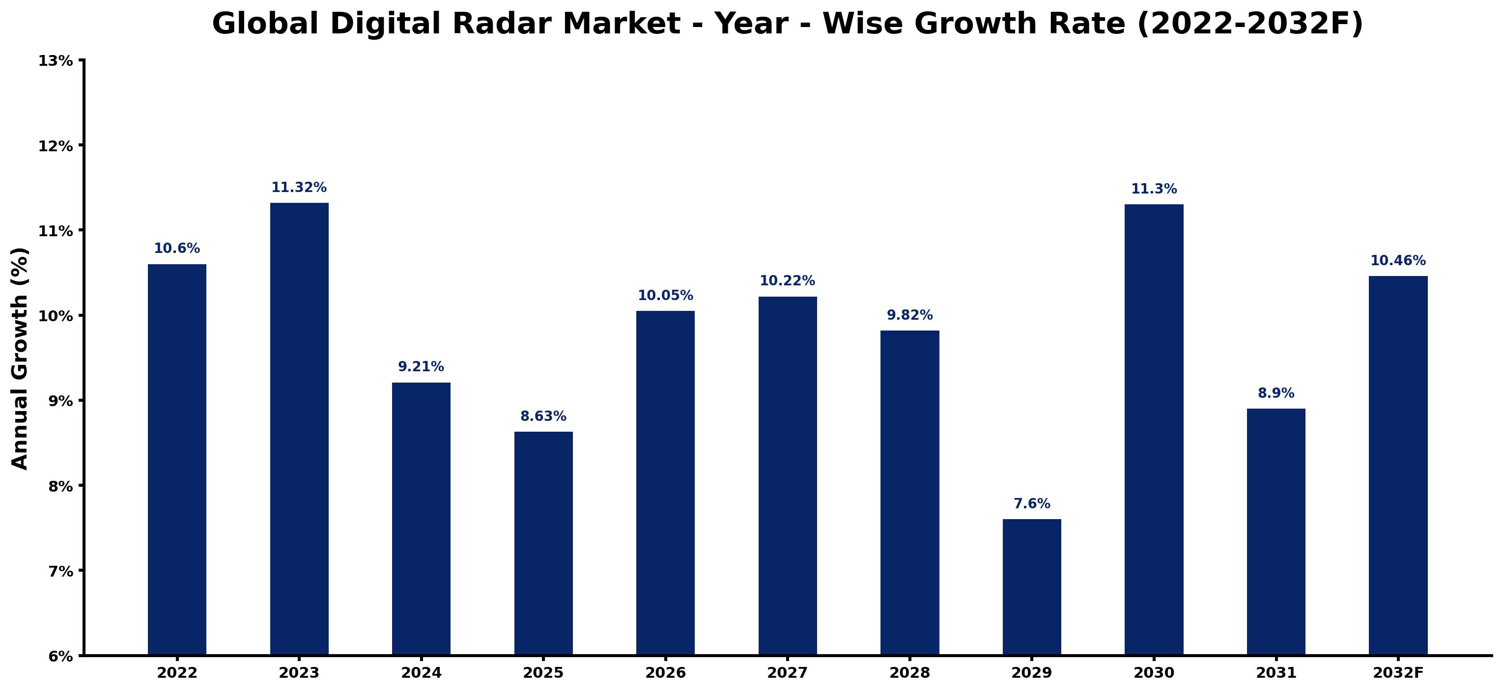 Global Digital Radar Market Year-wise Growth Rate and Key Drivers