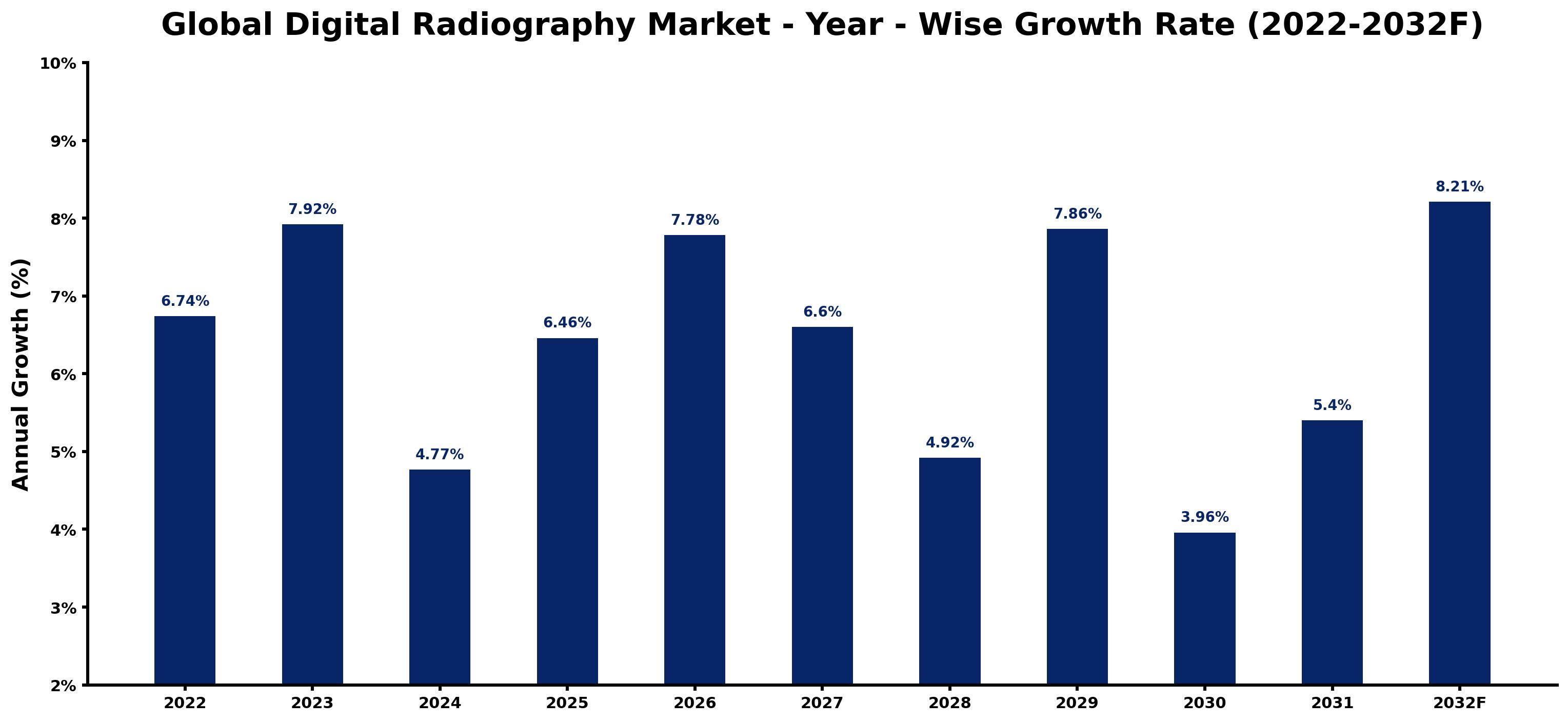 Global Digital Radiography Market Year-wise Growth Rate and Key Drivers