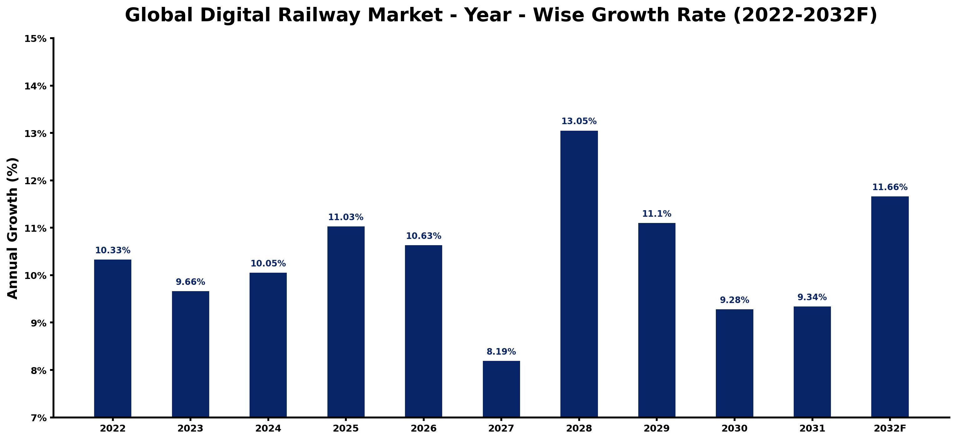 Global Digital Railway Market Year-wise Growth Rate and Key Drivers