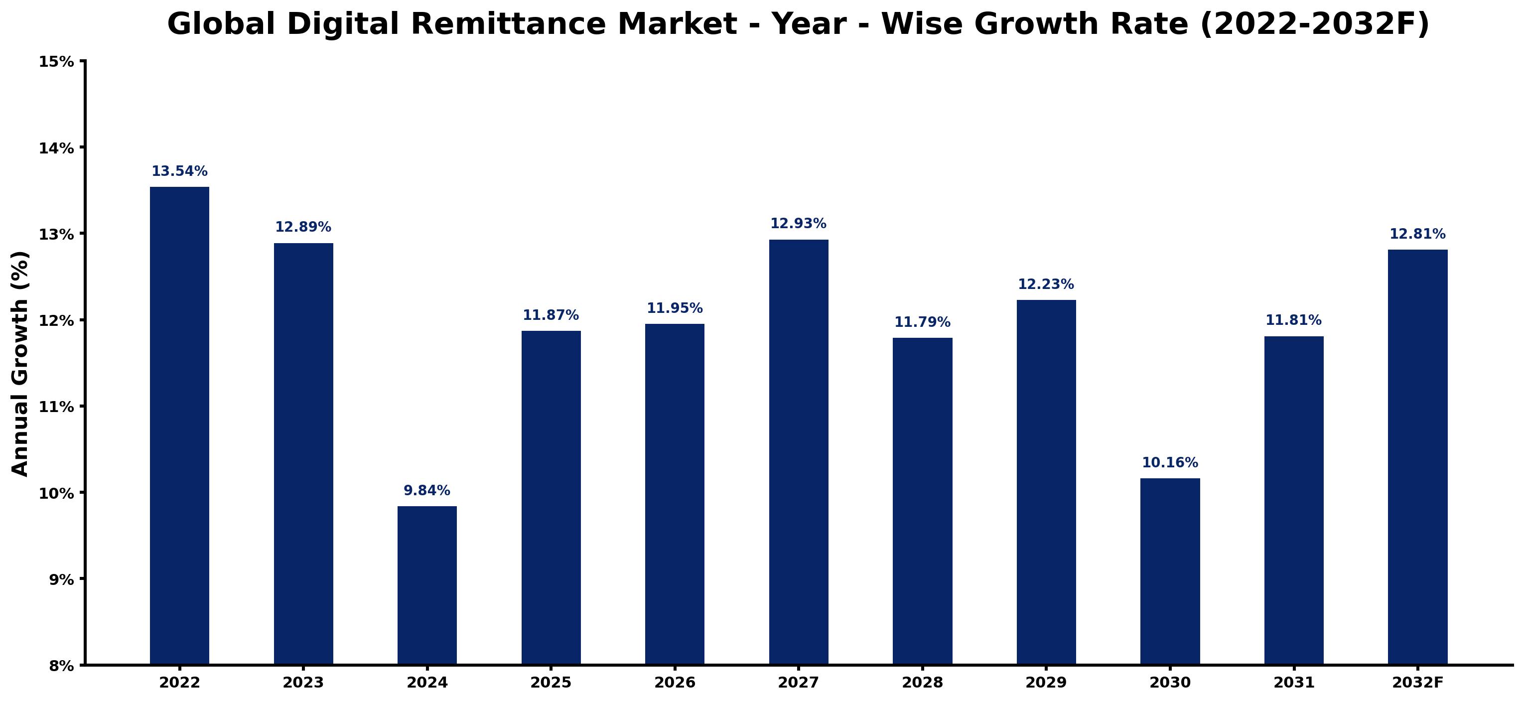 Global Digital Remittance Market Year-wise Growth Rate and Key Drivers
