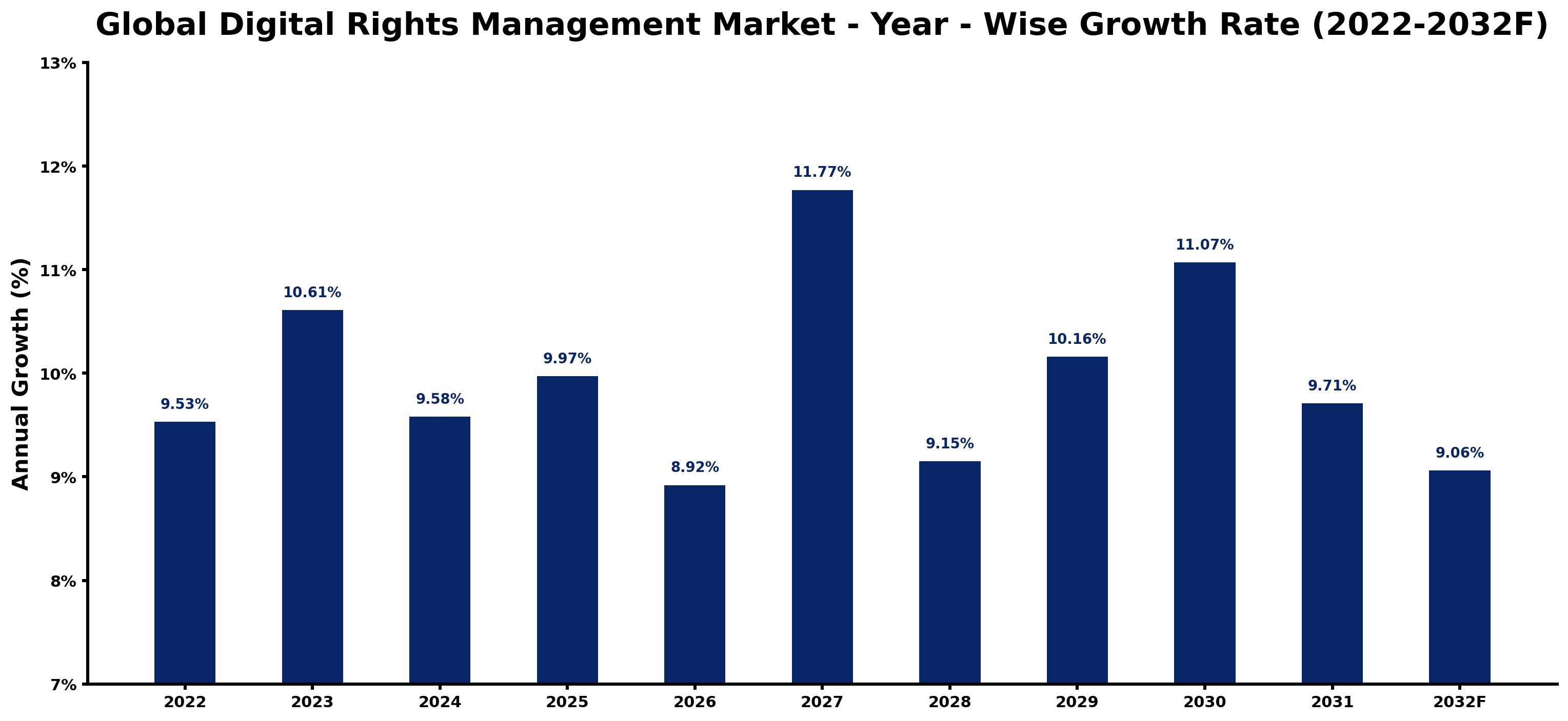 Global Digital Rights Management Market Year-wise Growth Rate and Key Drivers