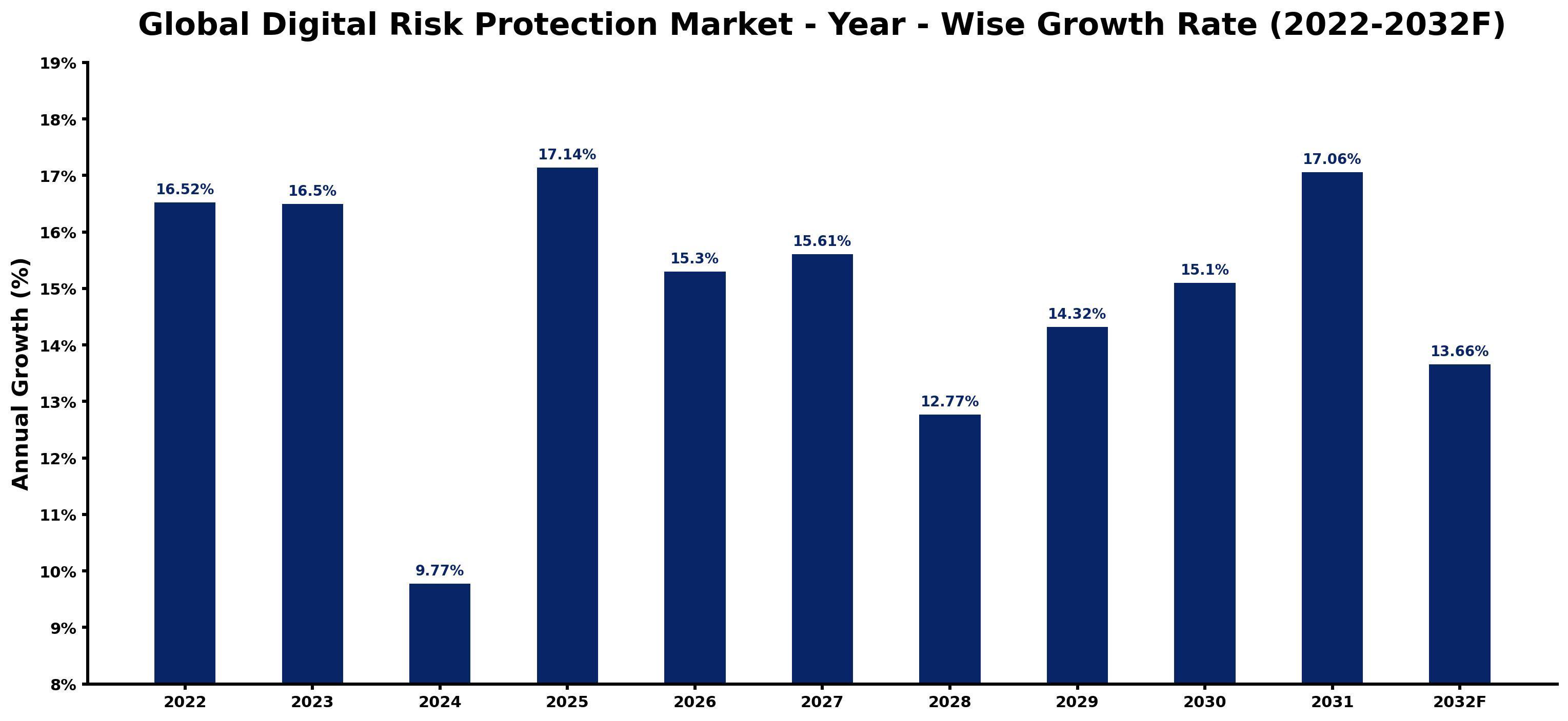 Global Digital Risk Protection Market Year-wise Growth Rate and Key Drivers