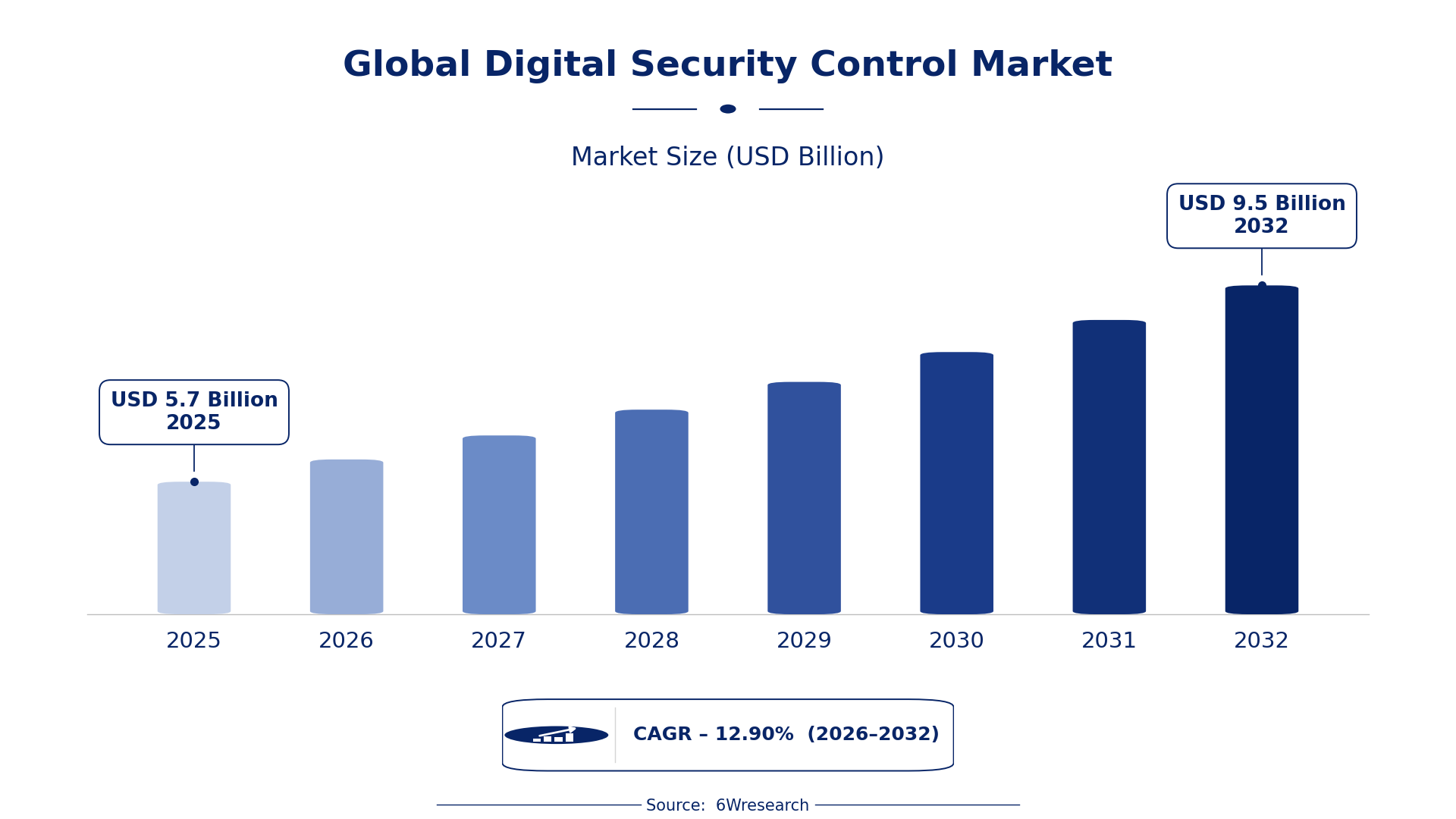 Global Digital Security Control Market Size & Growth Rate (2026-2032)