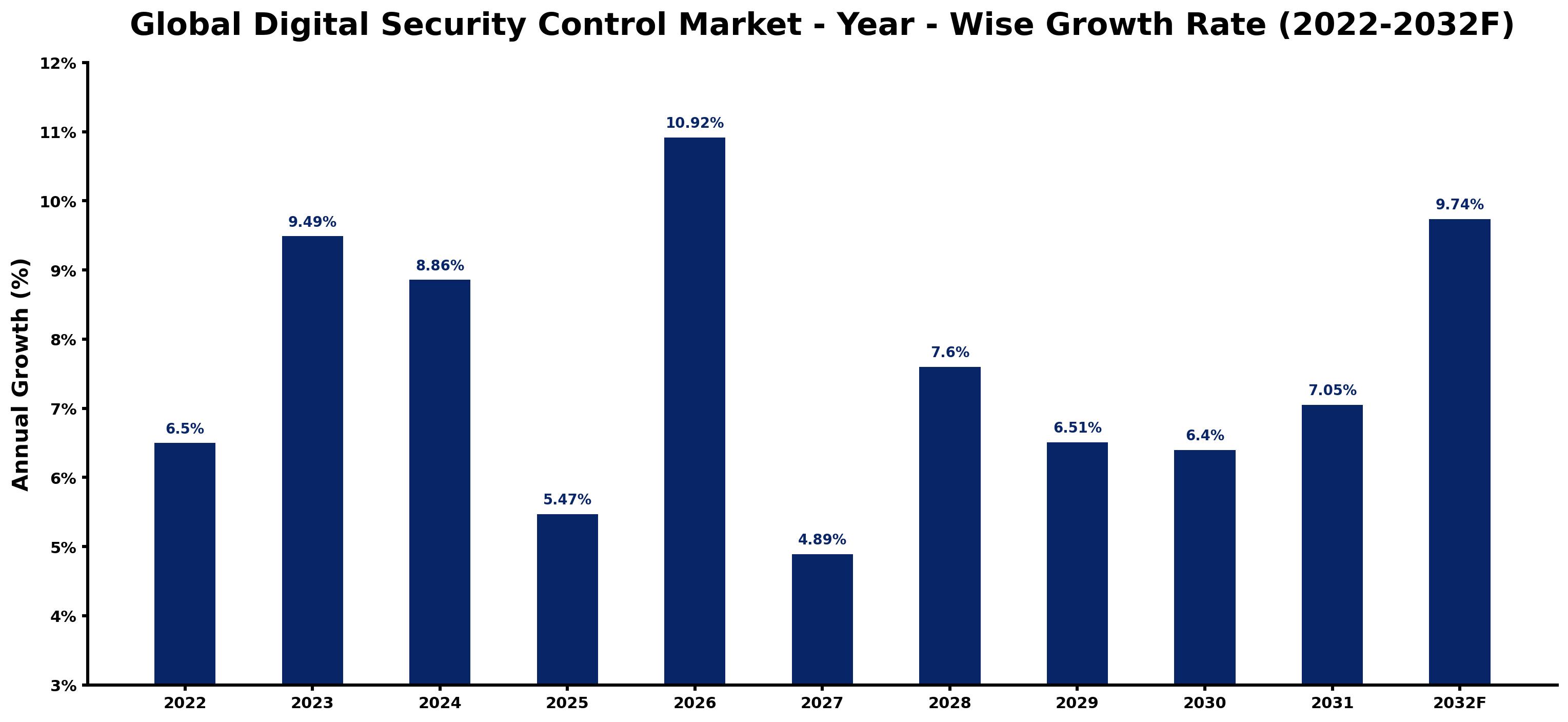 Global Digital Security Control Market Year-wise Growth Rate and Key Drivers