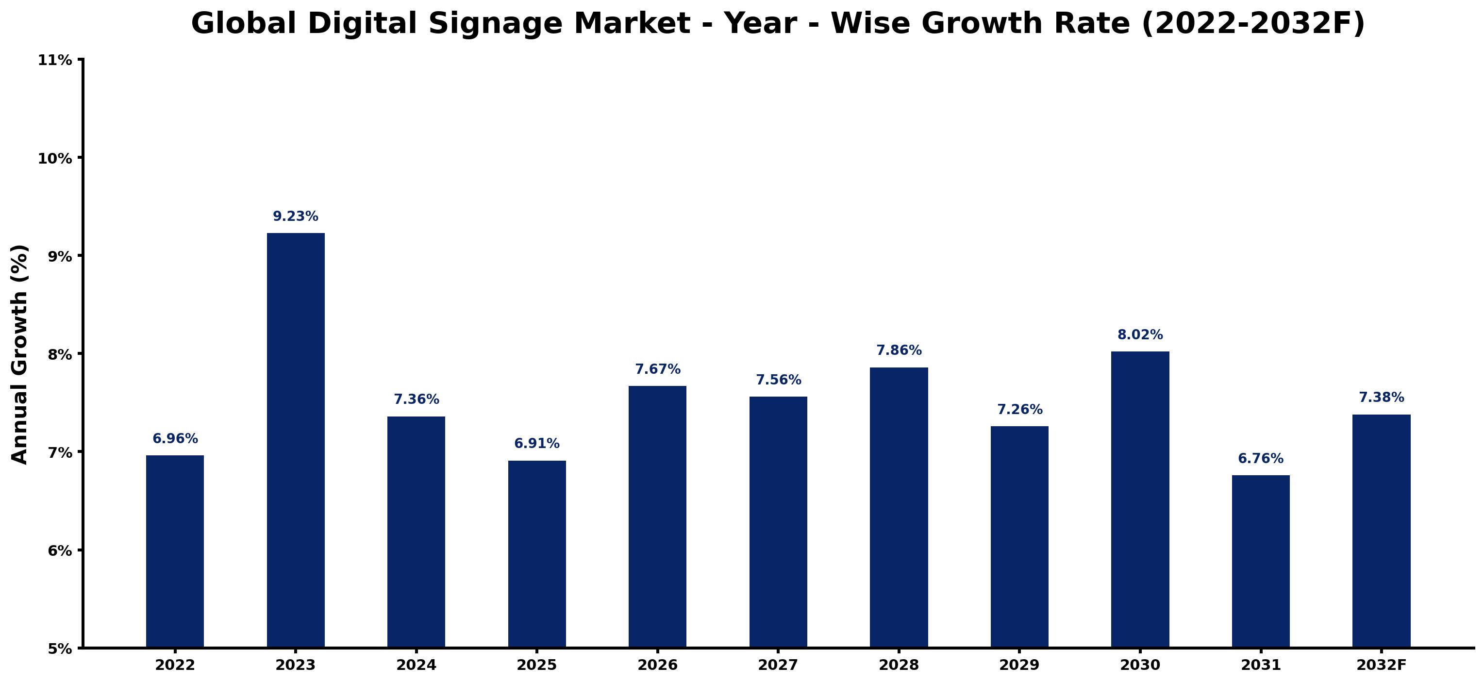 Global Digital Signage Market Year-wise Growth Rate and Key Drivers