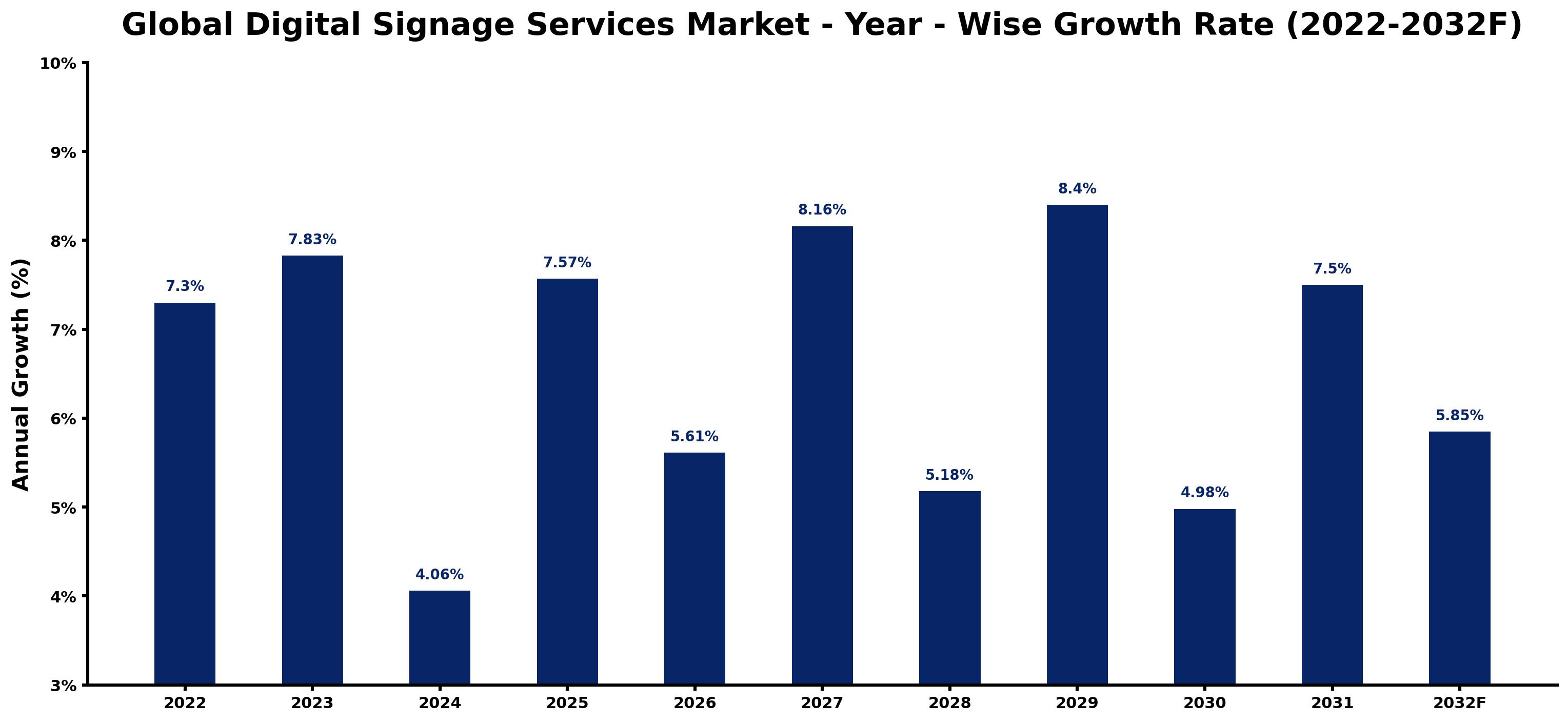 Global Digital Signage Services Market Year-wise Growth Rate and Key Drivers