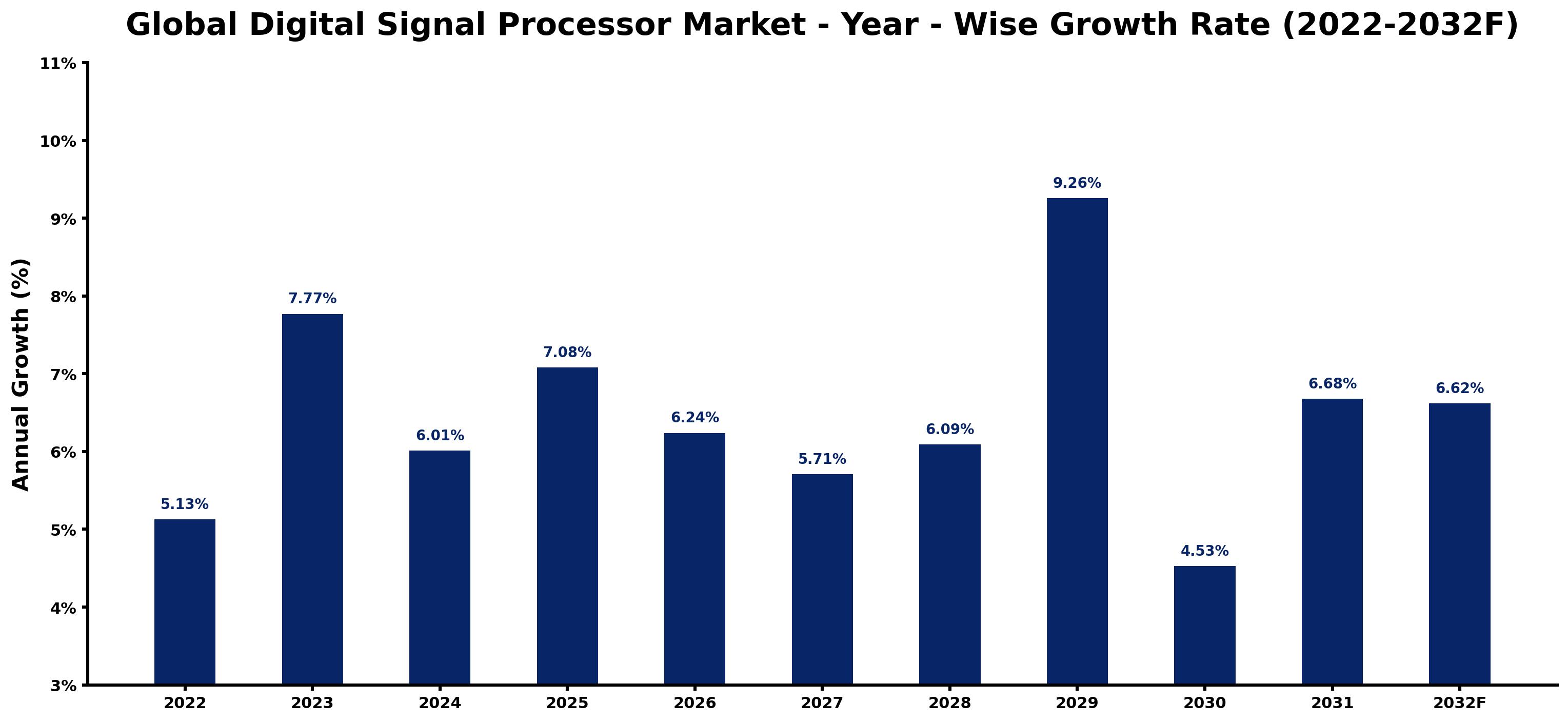 Global Digital Signal Processor Market Year-wise Growth Rate and Key Drivers