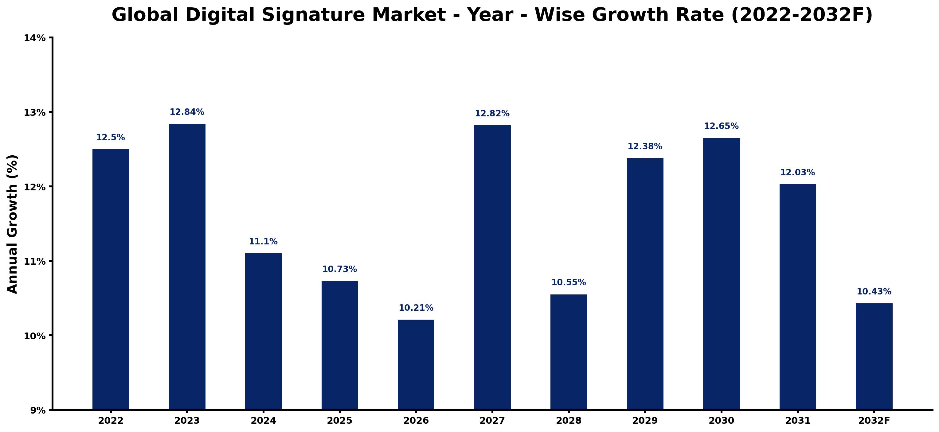 Global Digital Signature Market Year-wise Growth Rate and Key Drivers