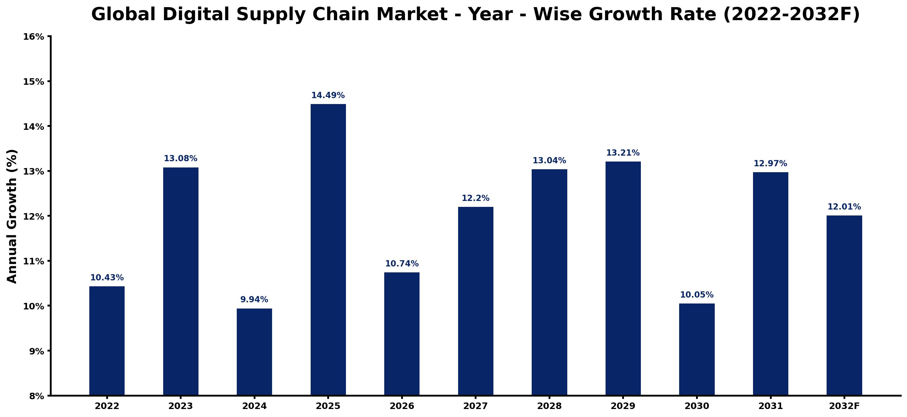 Global Digital Supply Chain Market Year-wise Growth Rate and Key Drivers