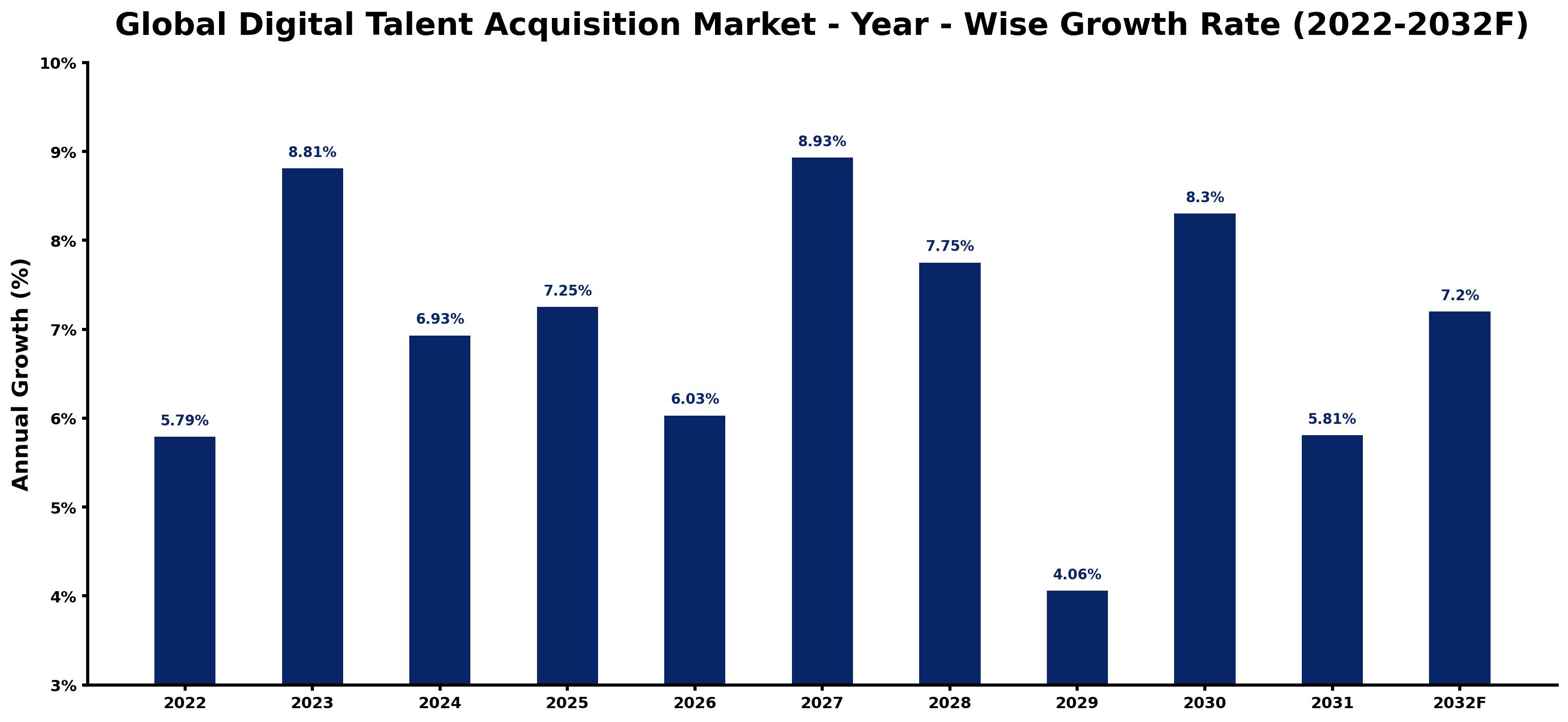 Global Digital Talent Acquisition Market Year-wise Growth Rate and Key Drivers