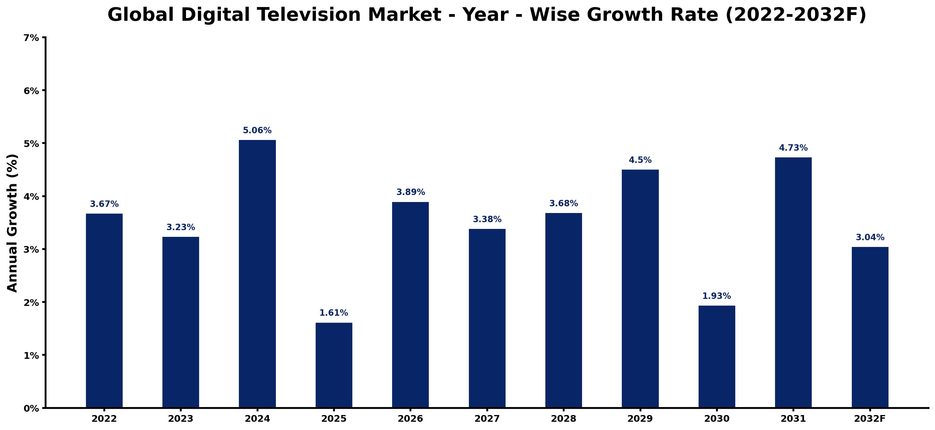 Global Digital Television Market Year-wise Growth Rate and Key Drivers