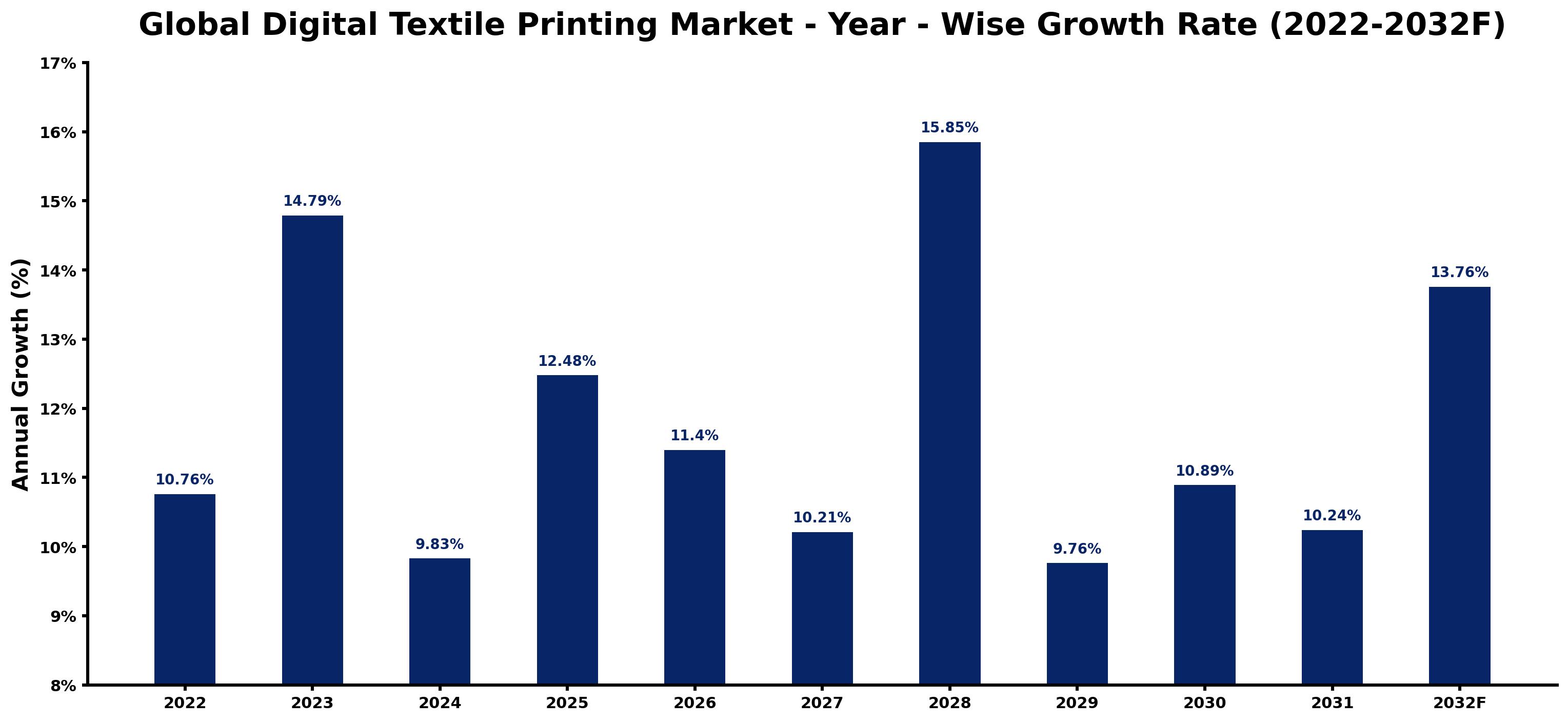 Global Digital Textile Printing Market Year-wise Growth Rate and Key Drivers