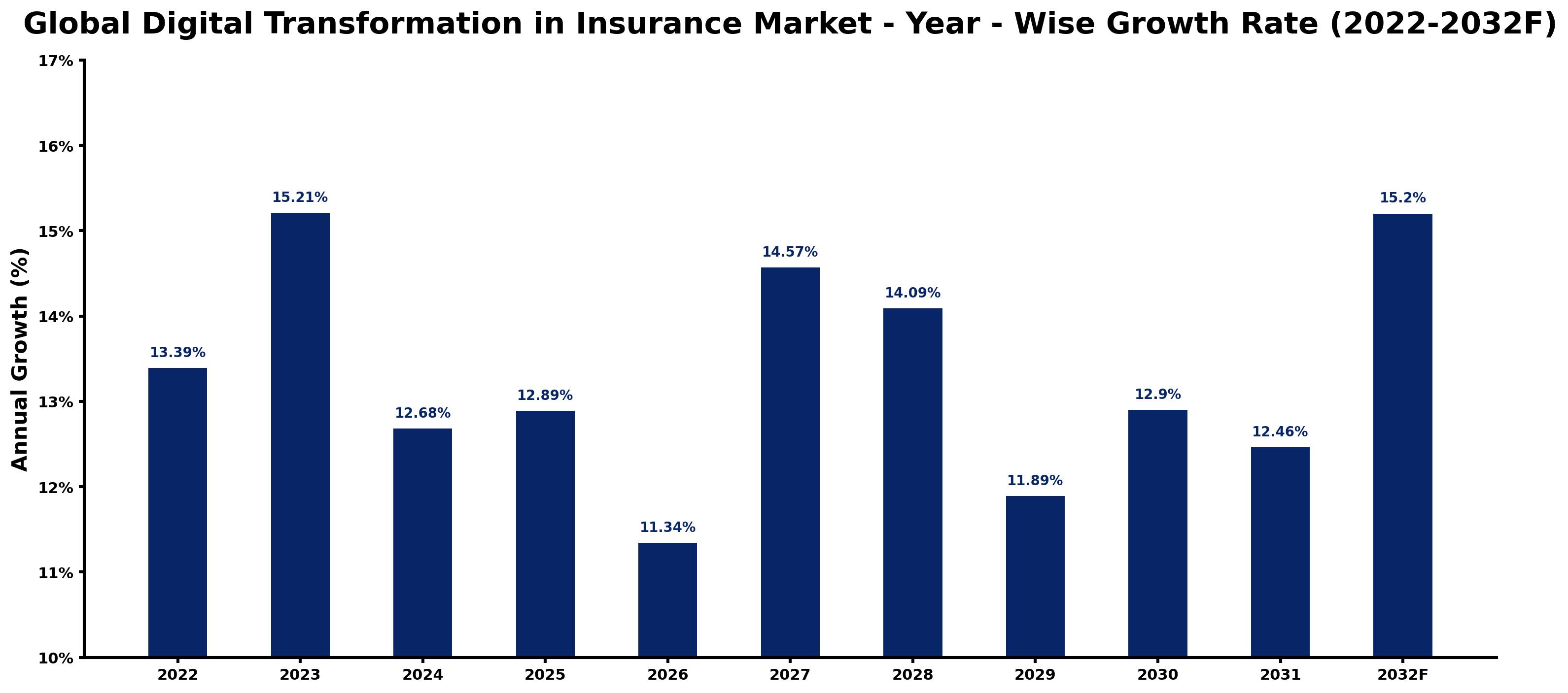 Global Digital Transformation in Insurance Market Year-wise Growth Rate and Key Drivers
