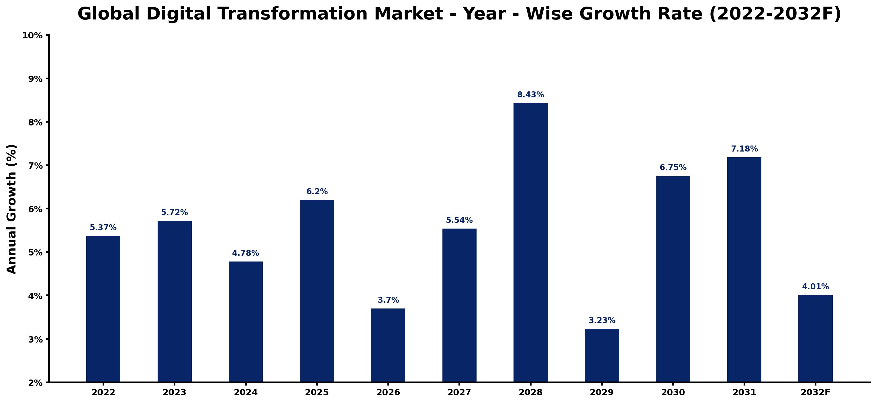 Global Digital Transformation Market Year-wise Growth Rate and Key Drivers