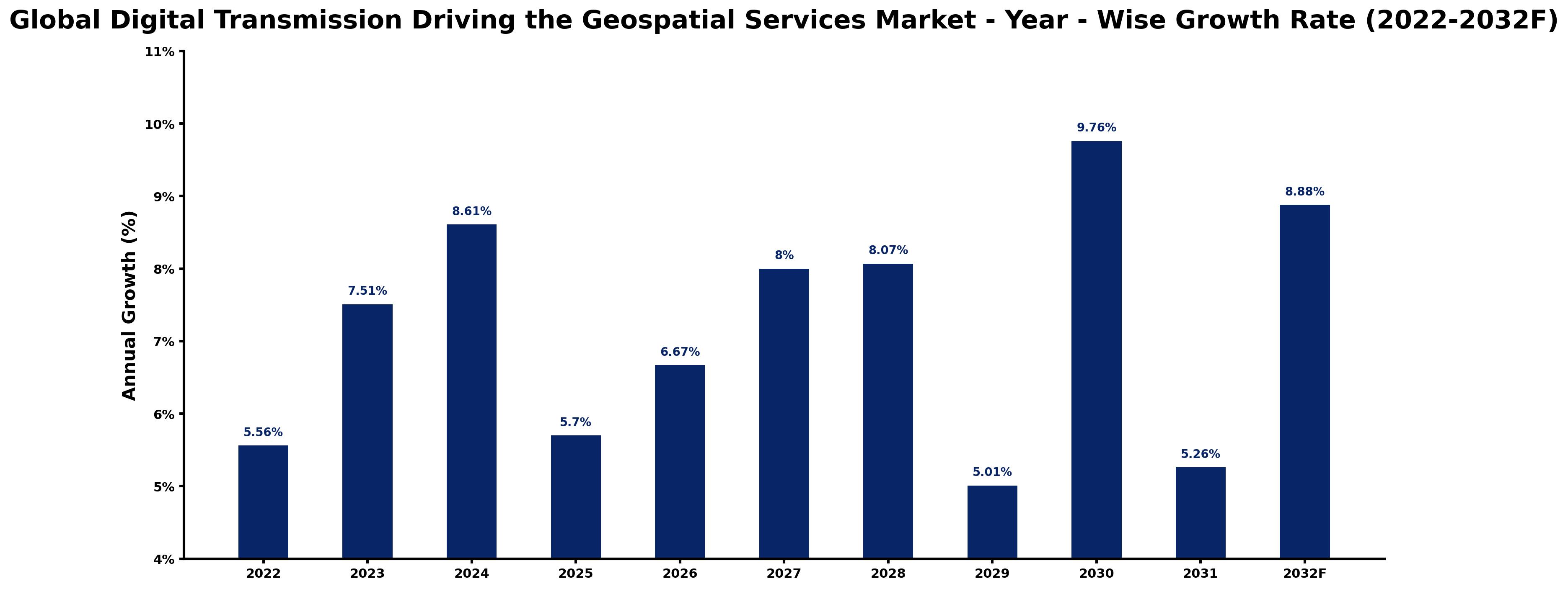 Global Digital Transmission Driving the Geospatial Services Market Year-wise Growth Rate and Key Drivers