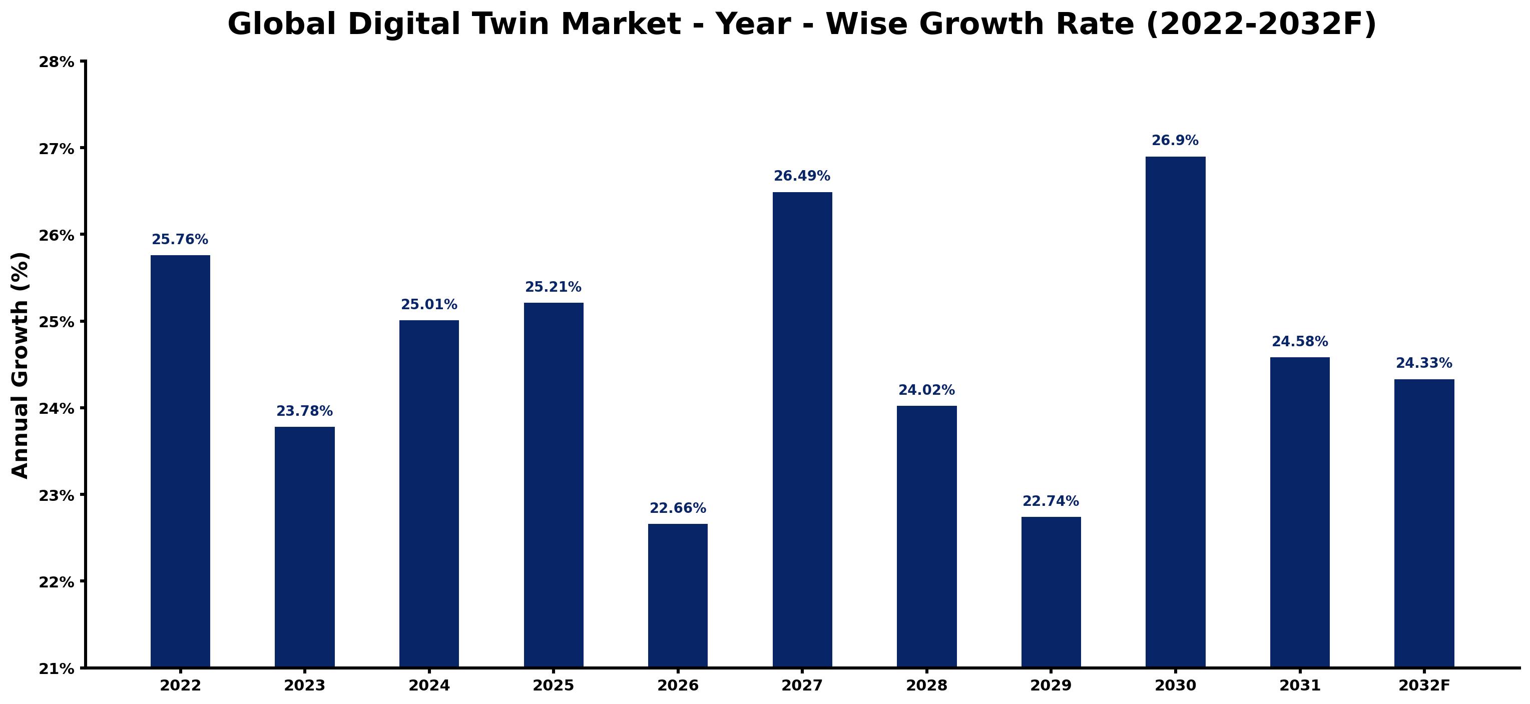 Global Digital Twin Market Year-wise Growth Rate and Key Drivers