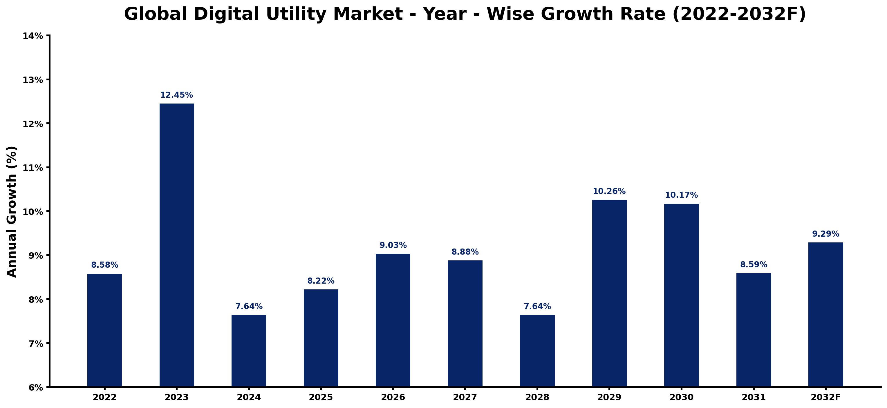 Global Digital Utility Market Year-wise Growth Rate and Key Drivers