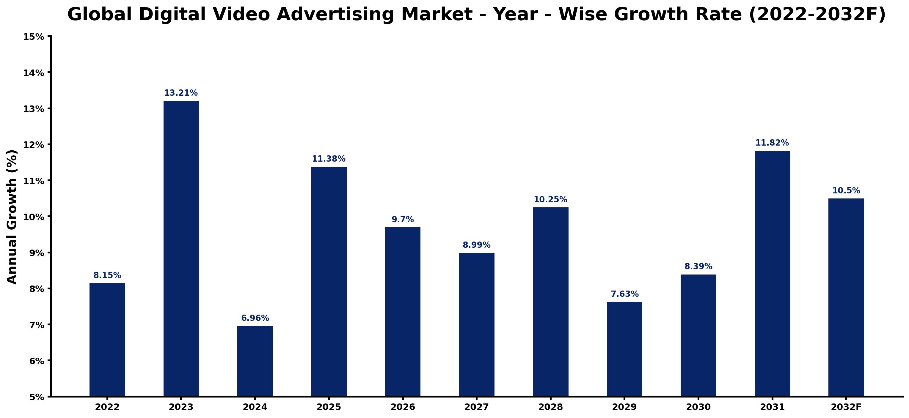 Global Digital Video Advertising Market Year-wise Growth Rate and Key Drivers