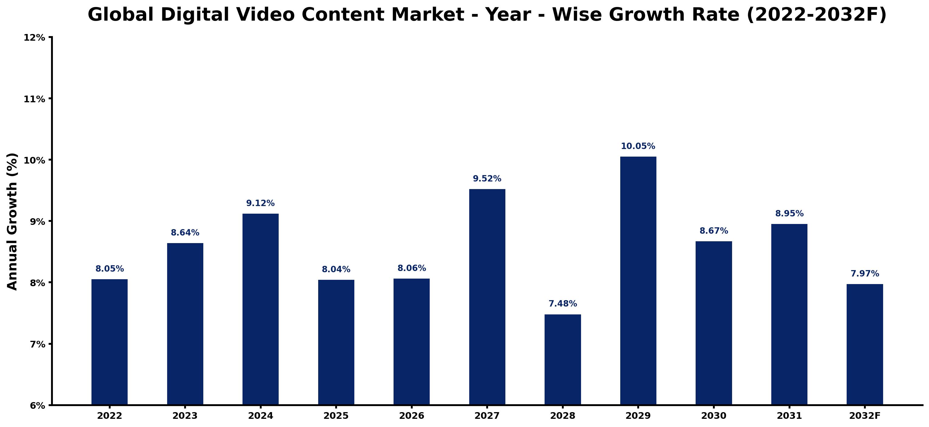 Global Digital Video Content Market Year-wise Growth Rate and Key Drivers