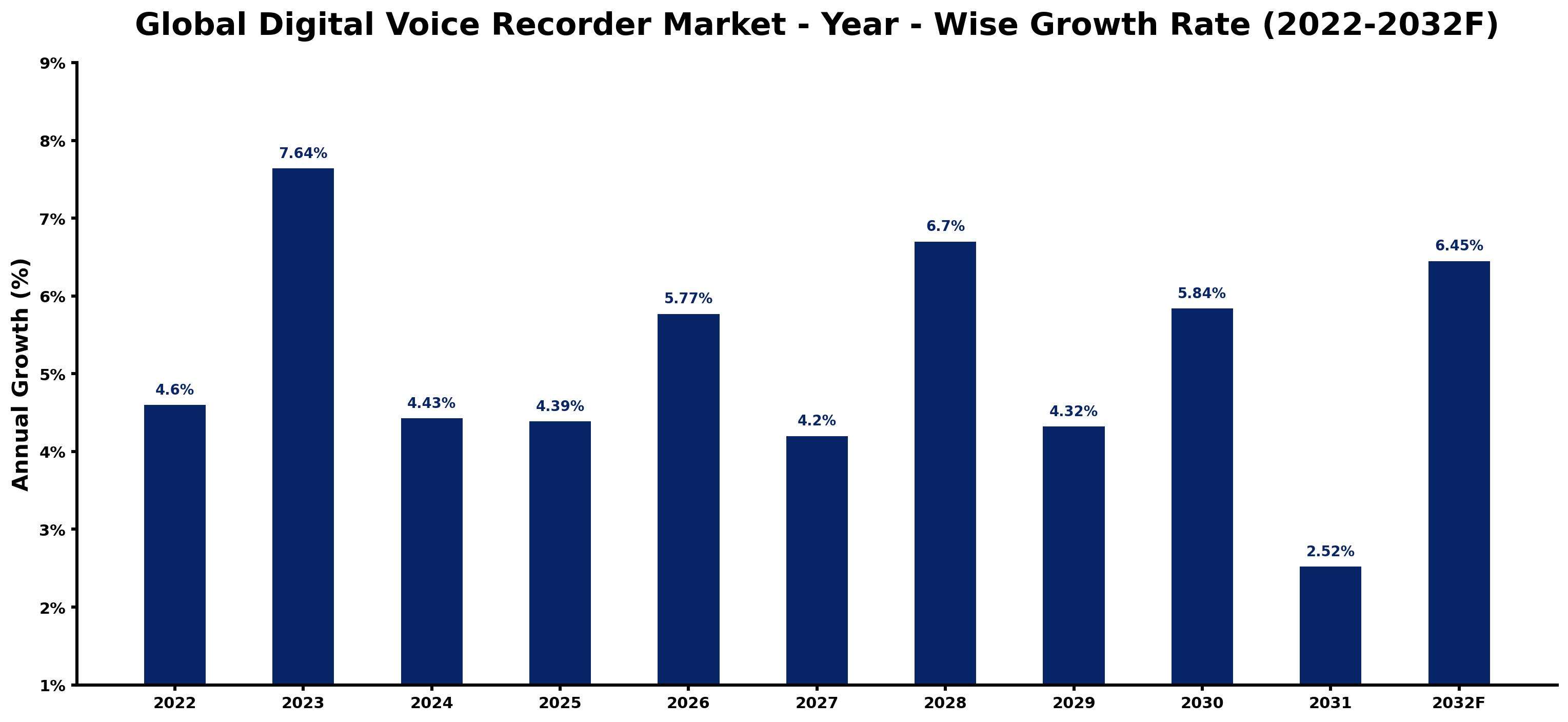 Global Digital Voice Recorder Market Year-wise Growth Rate and Key Drivers