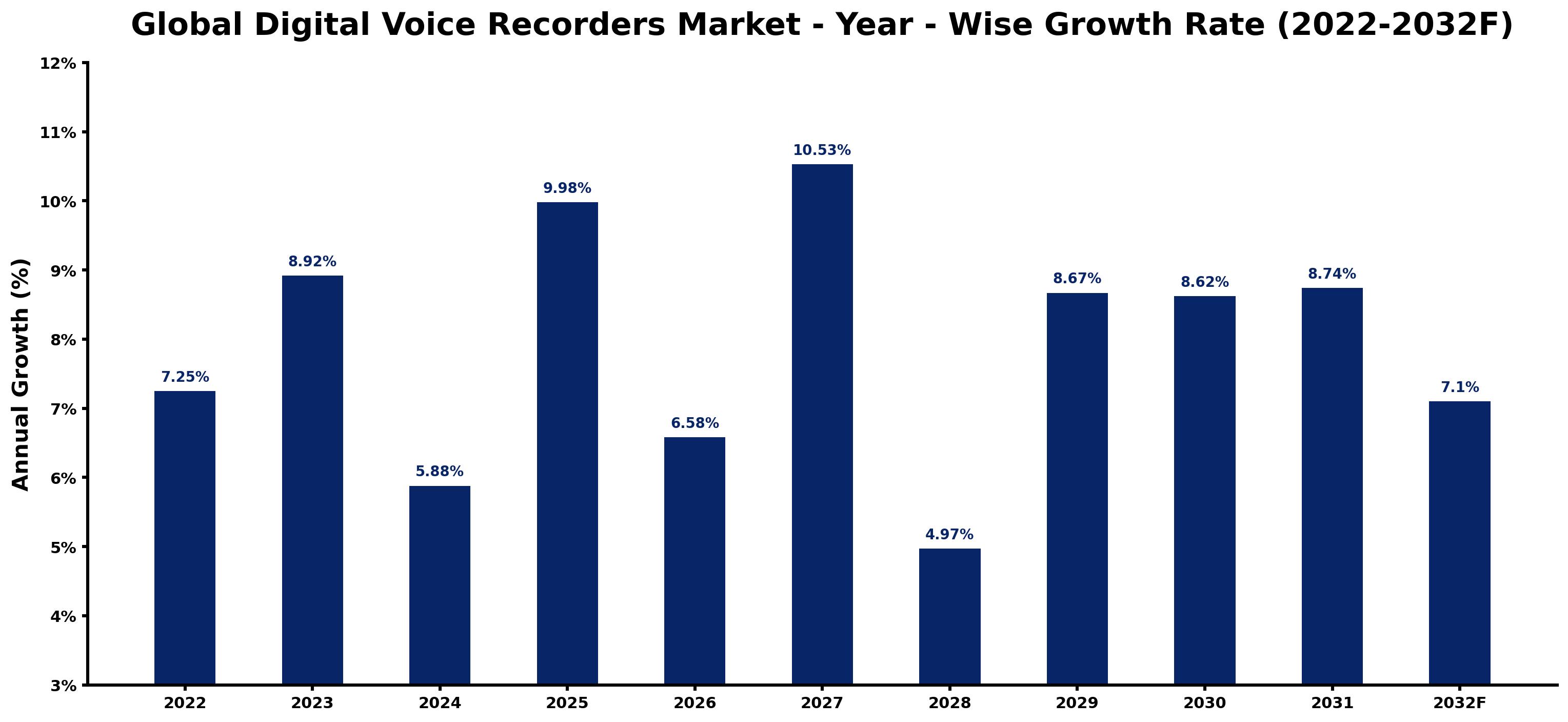 Global Digital Voice Recorders Market Year-wise Growth Rate and Key Drivers