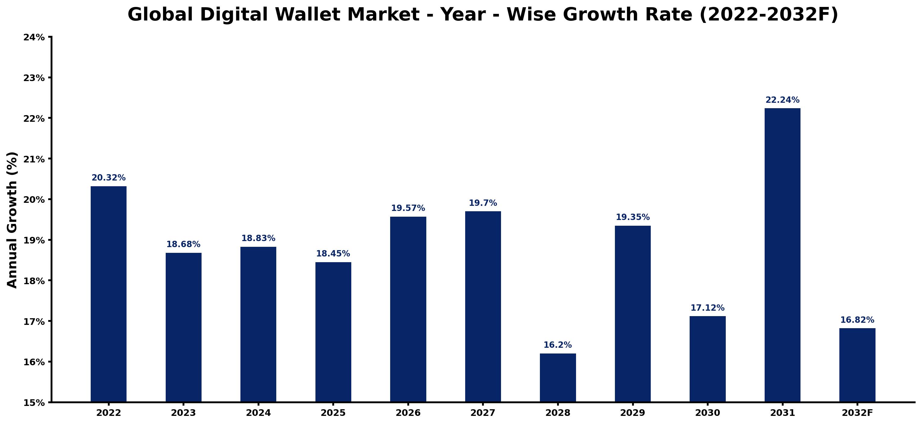 Global Digital Wallet Market Year-wise Growth Rate and Key Drivers