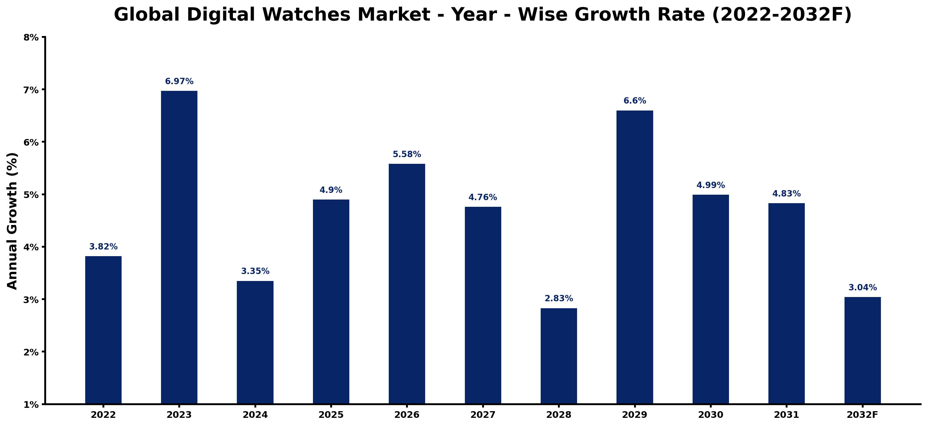 Global Digital Watches Market Year-wise Growth Rate and Key Drivers